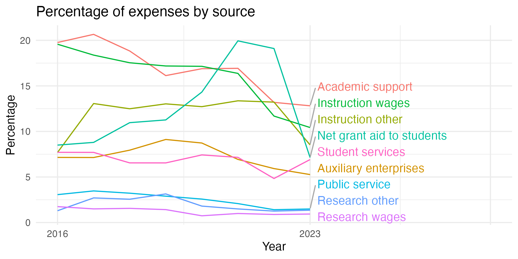 Line plot showing expenses by category over time.