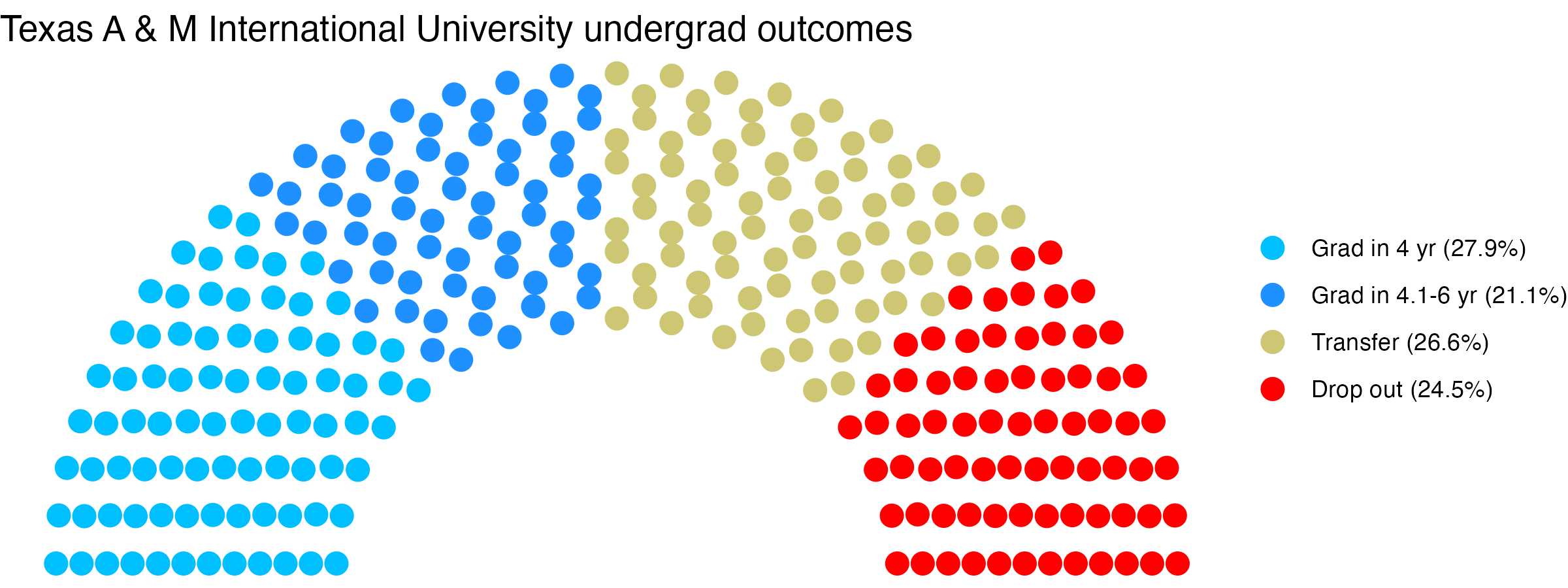Parliament plot showing the outcomes for full time undergraduates