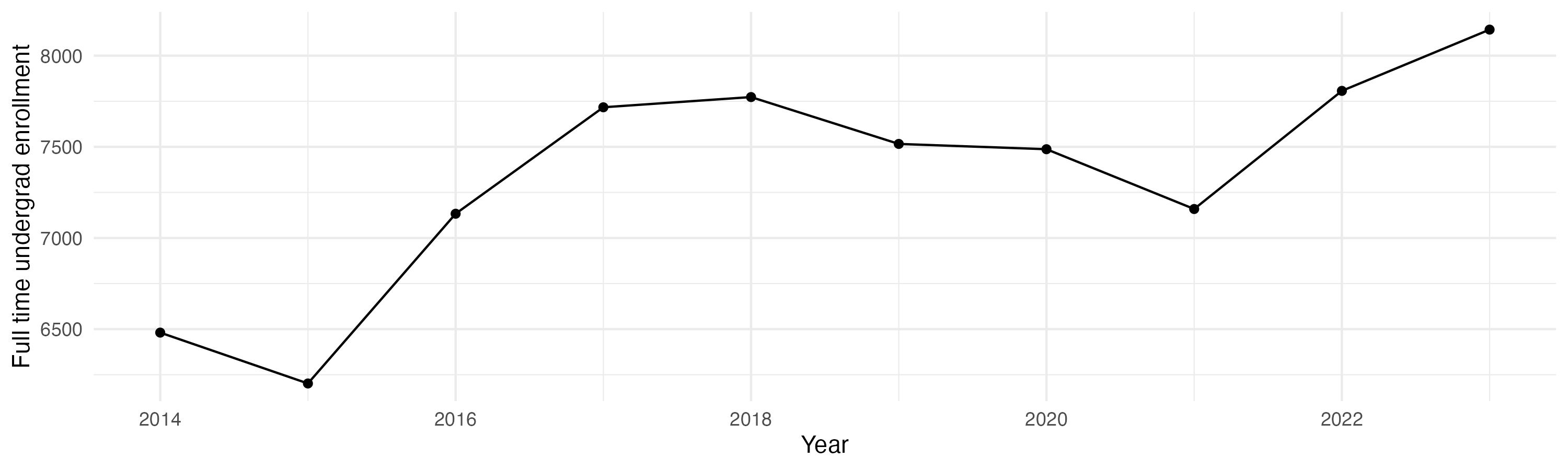 Line plot showing the the full time undergraduate enrollment over time