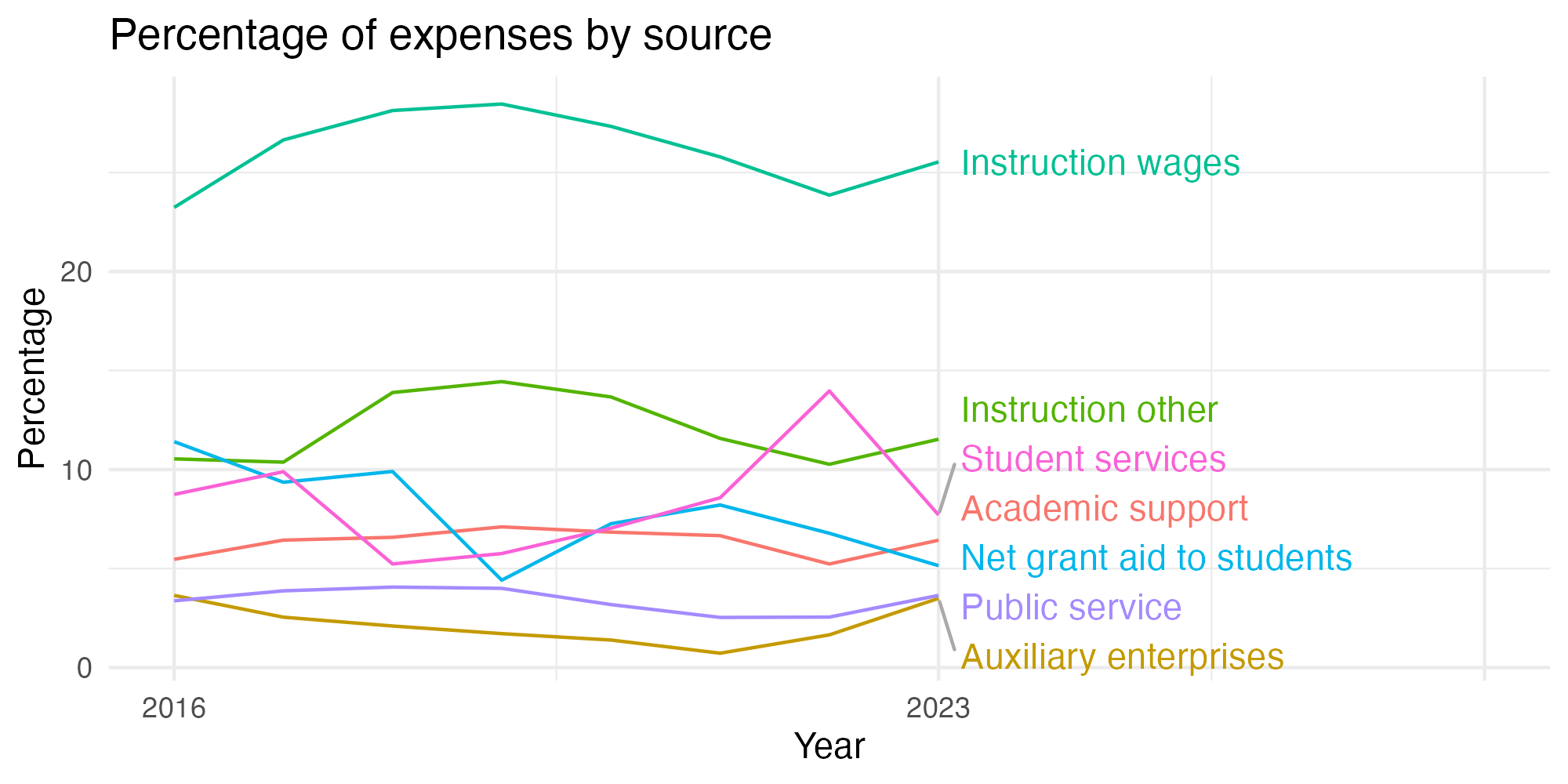 Line plot showing expenses by category over time.