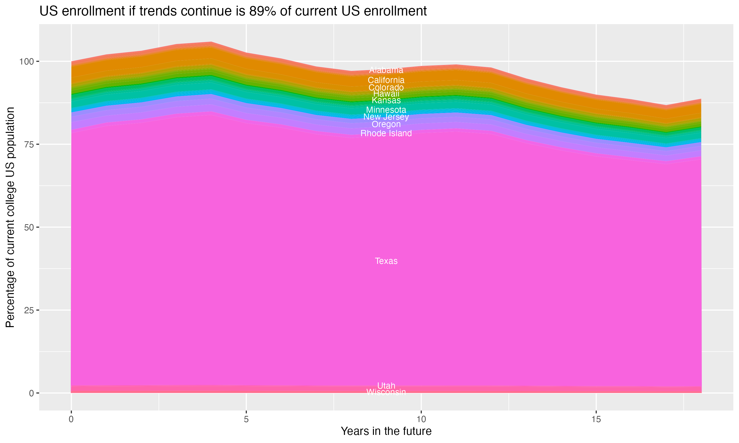 Stacked area plot showing trends if enrollment of 18 year olds per state stay constant; it will be 89percent of the current population.