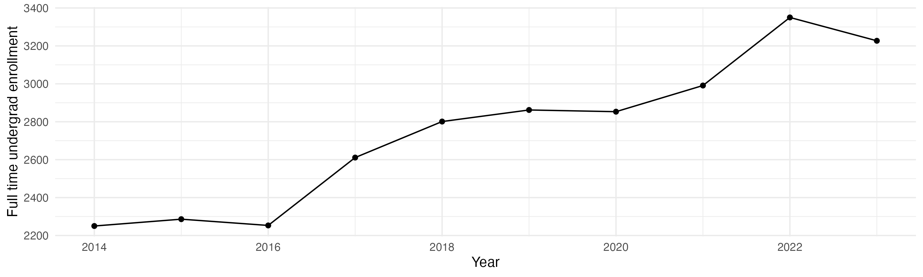 Line plot showing the the full time undergraduate enrollment over time