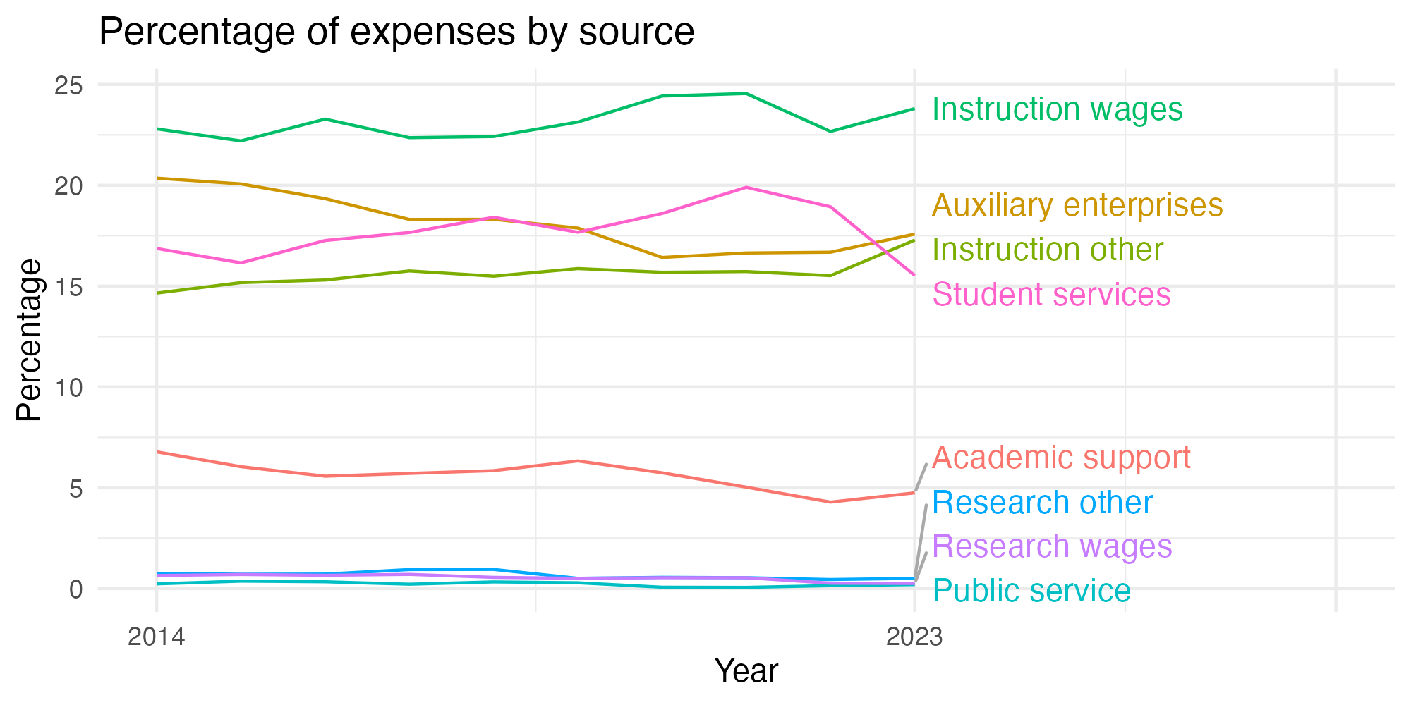 Line plot showing expenses by category over time.