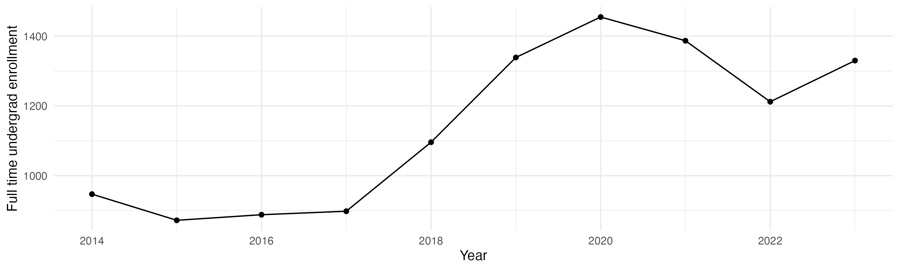 Line plot showing the the full time undergraduate enrollment over time