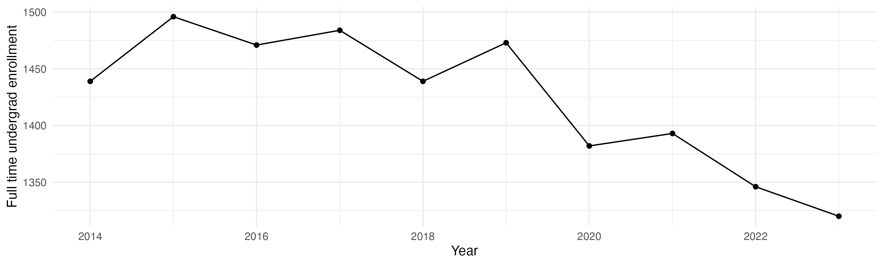 Line plot showing the the full time undergraduate enrollment over time
