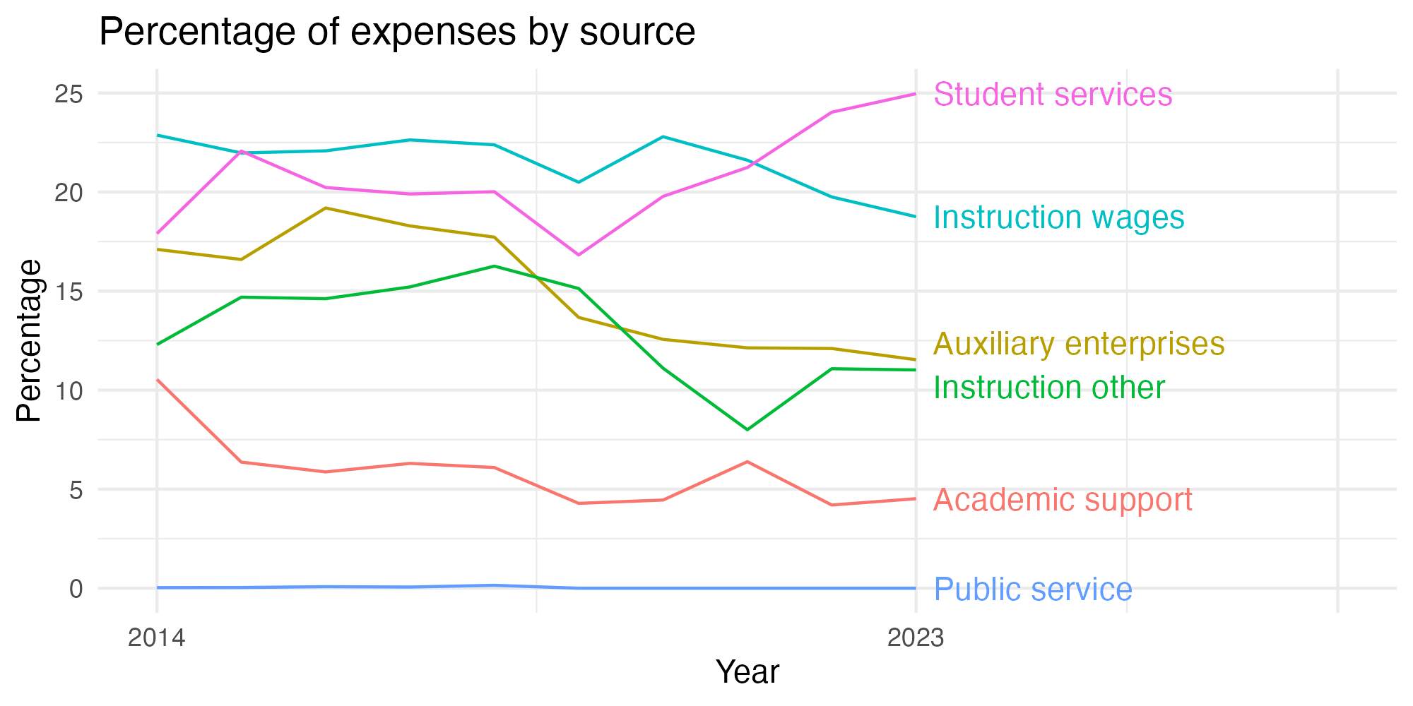 Line plot showing expenses by category over time.