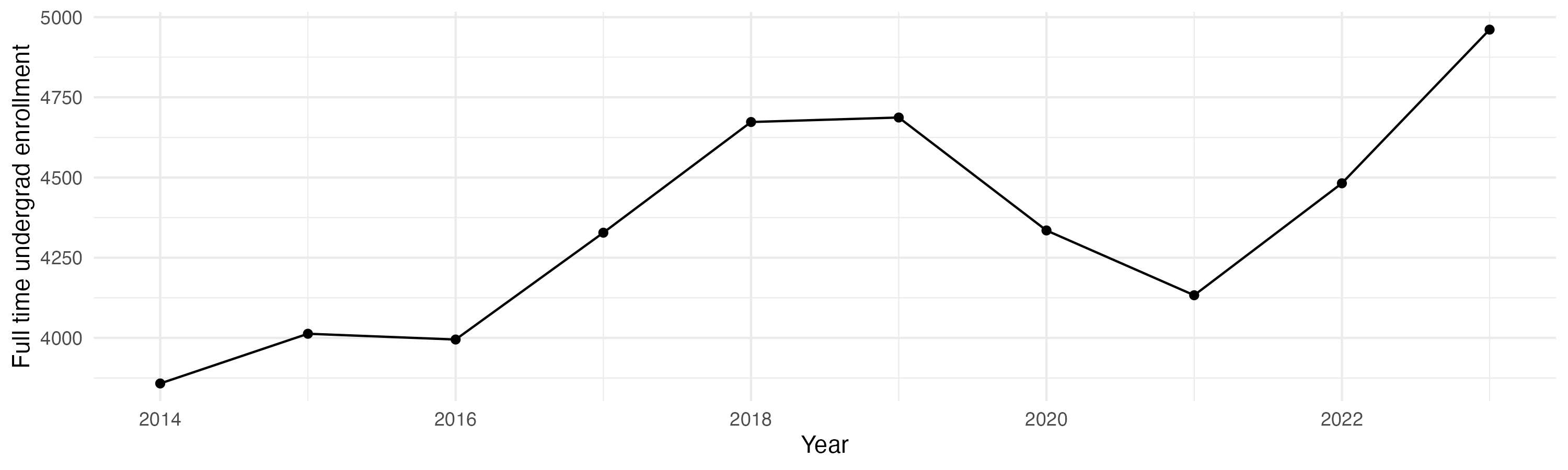 Line plot showing the the full time undergraduate enrollment over time