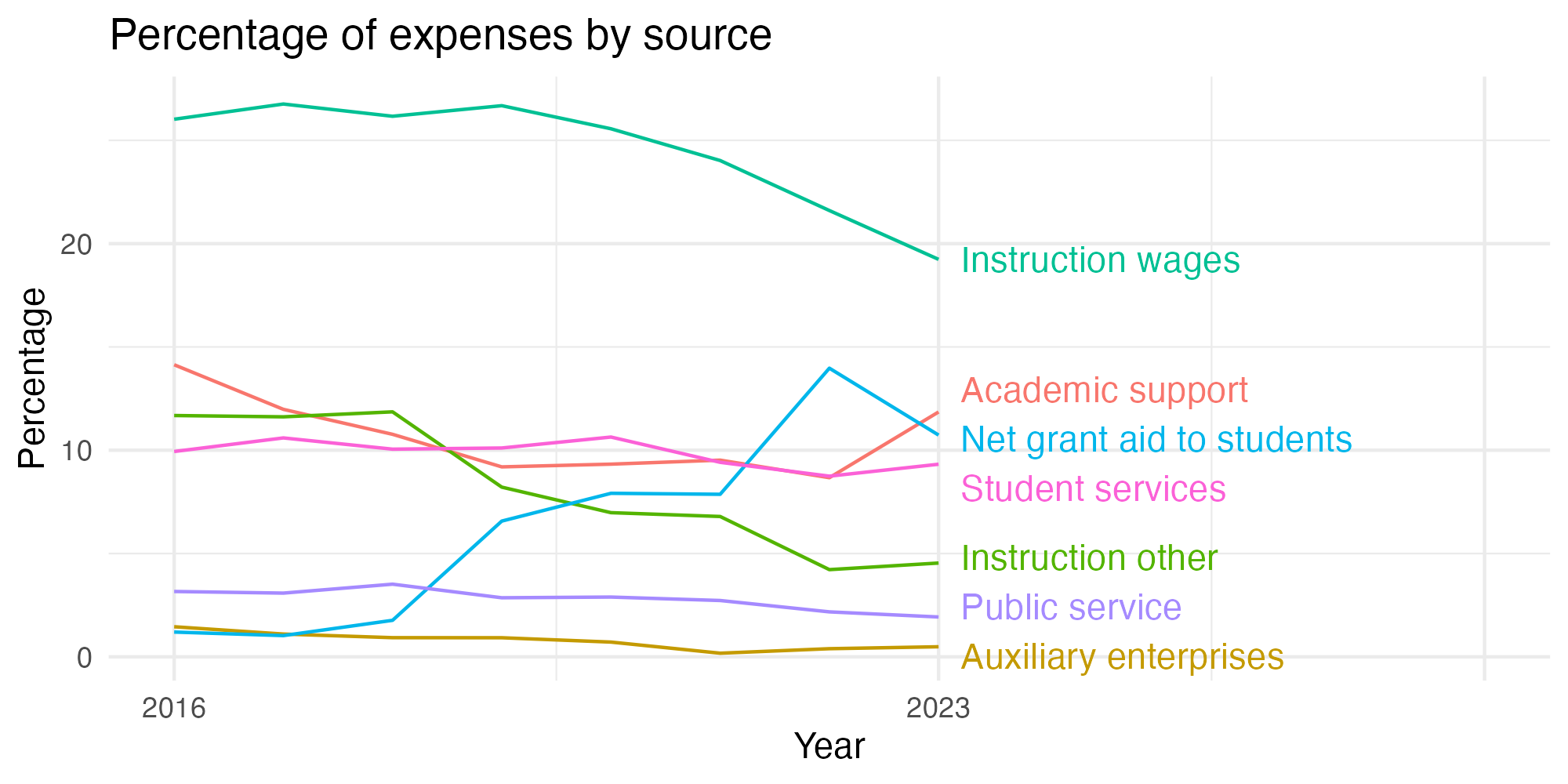 Line plot showing expenses by category over time.