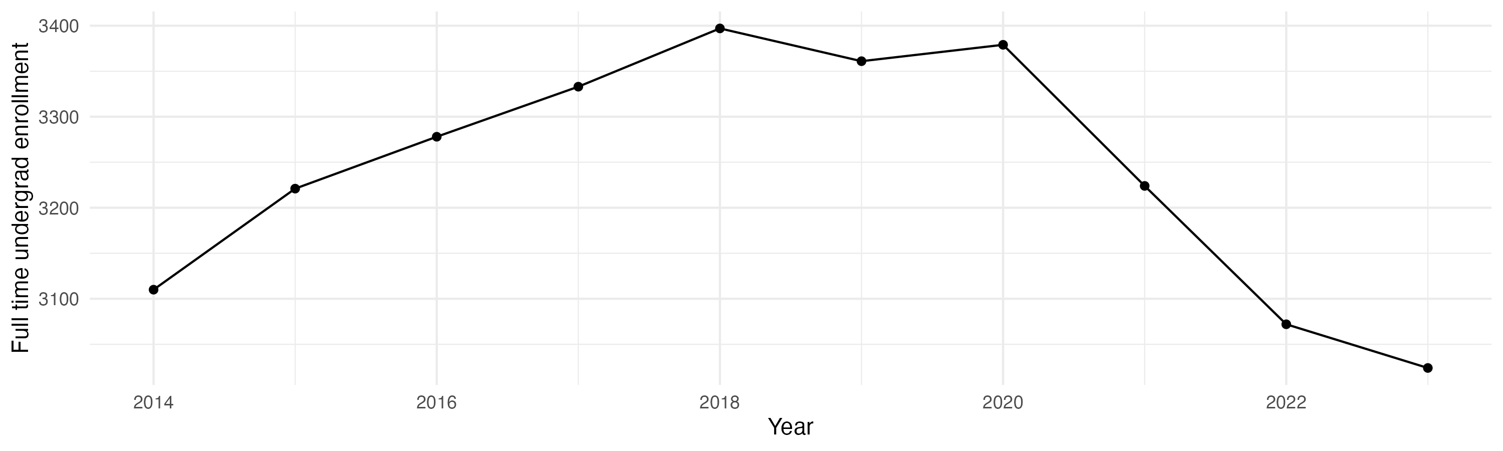 Line plot showing the the full time undergraduate enrollment over time