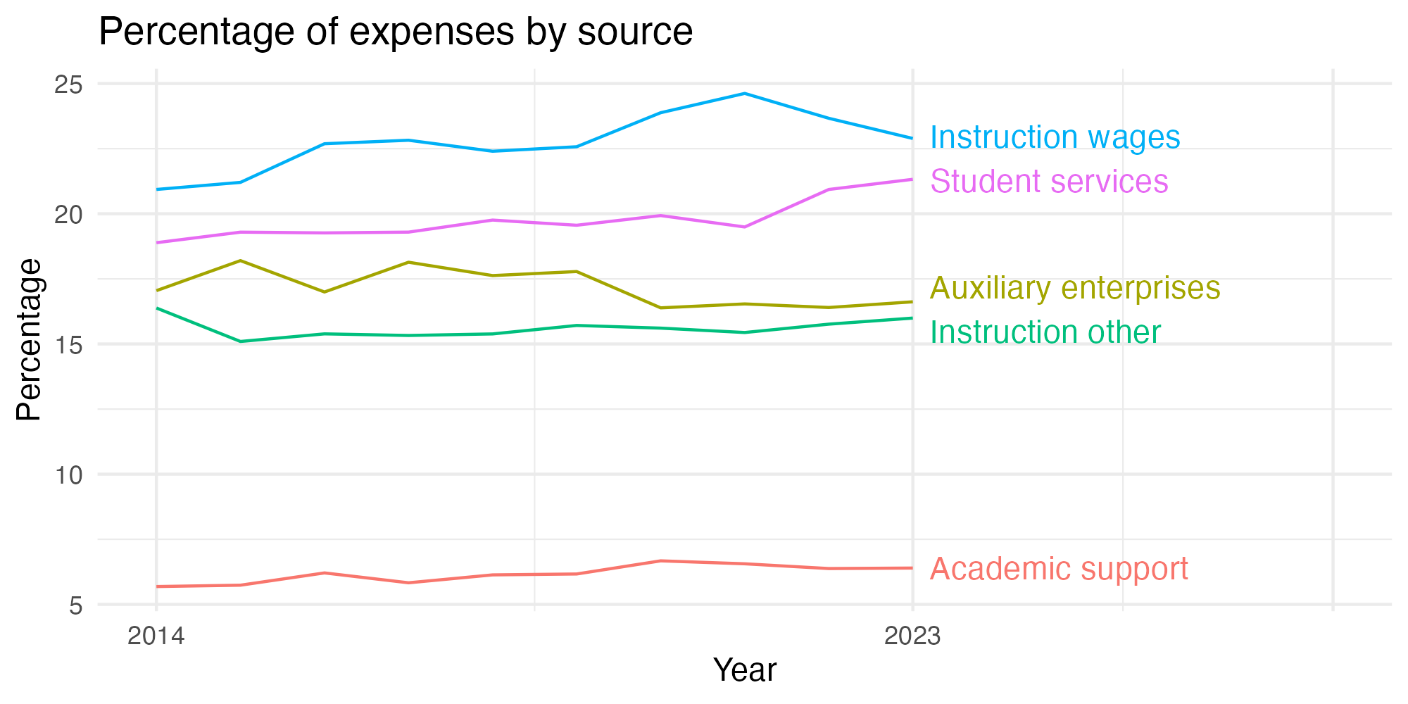 Line plot showing expenses by category over time.