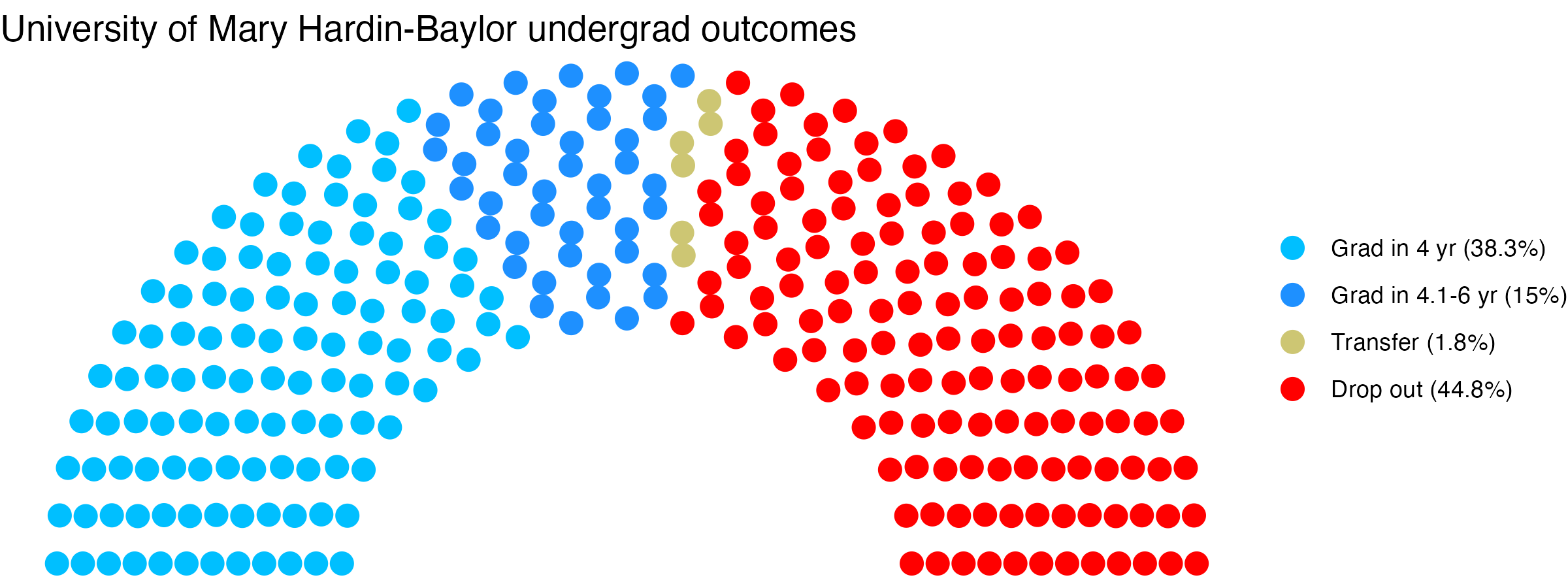Parliament plot showing the outcomes for full time undergraduates