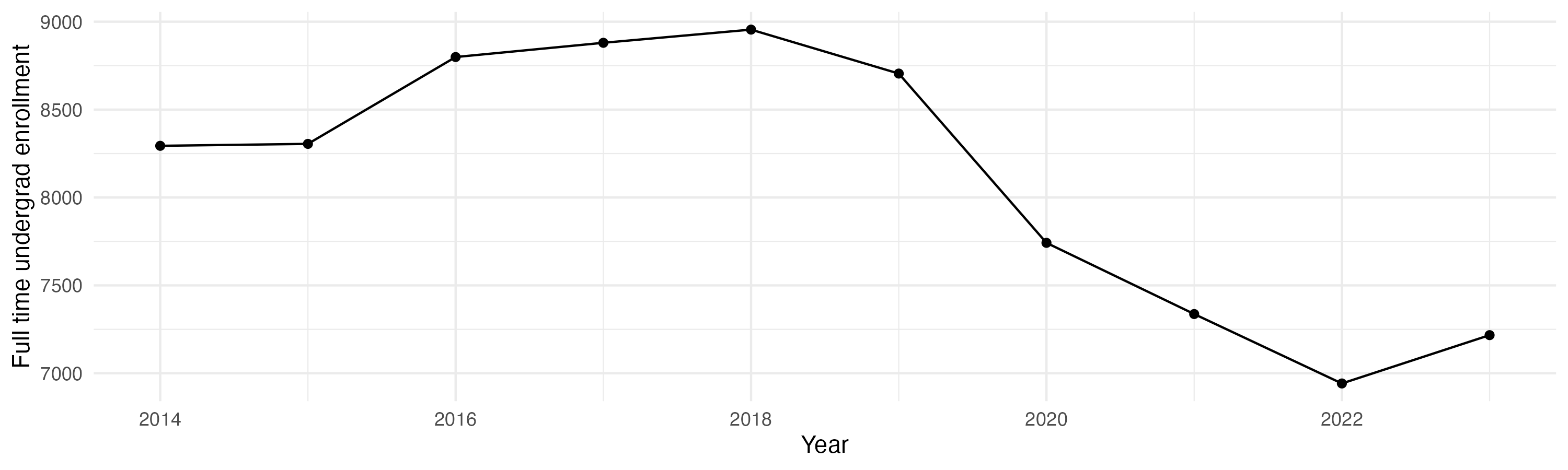 Line plot showing the the full time undergraduate enrollment over time