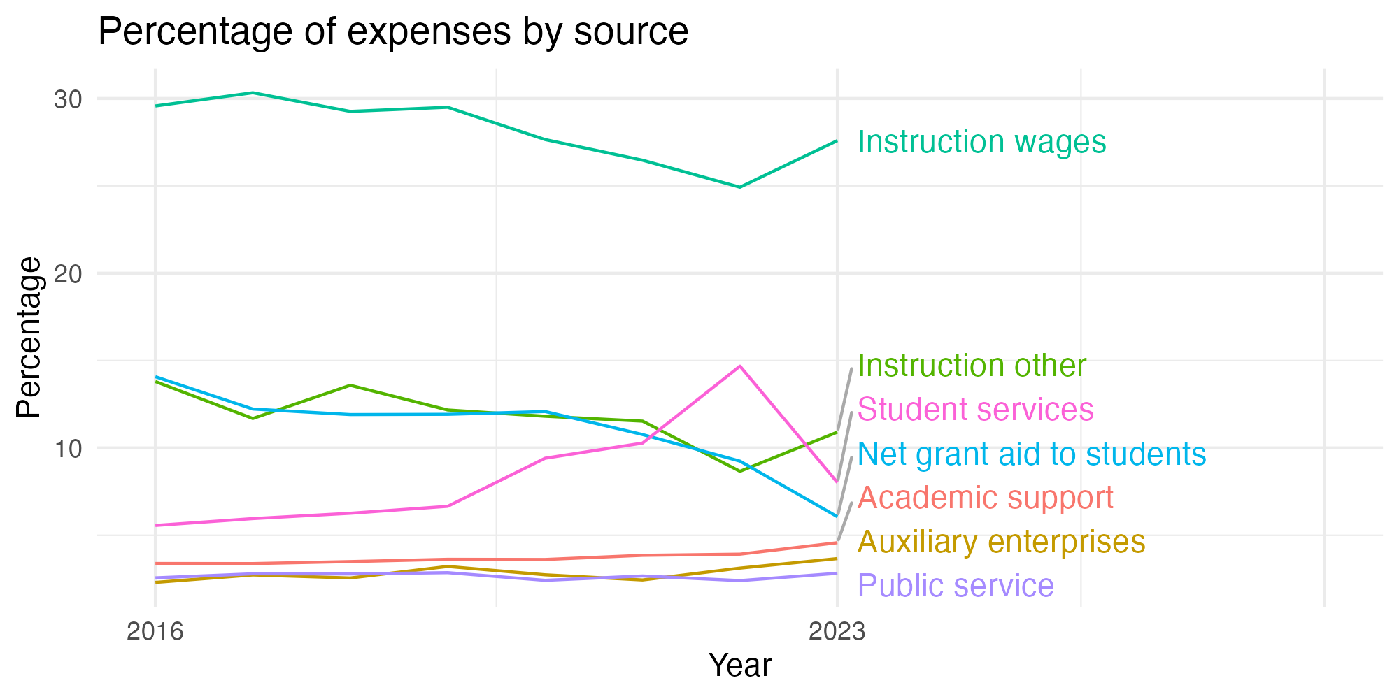 Line plot showing expenses by category over time.