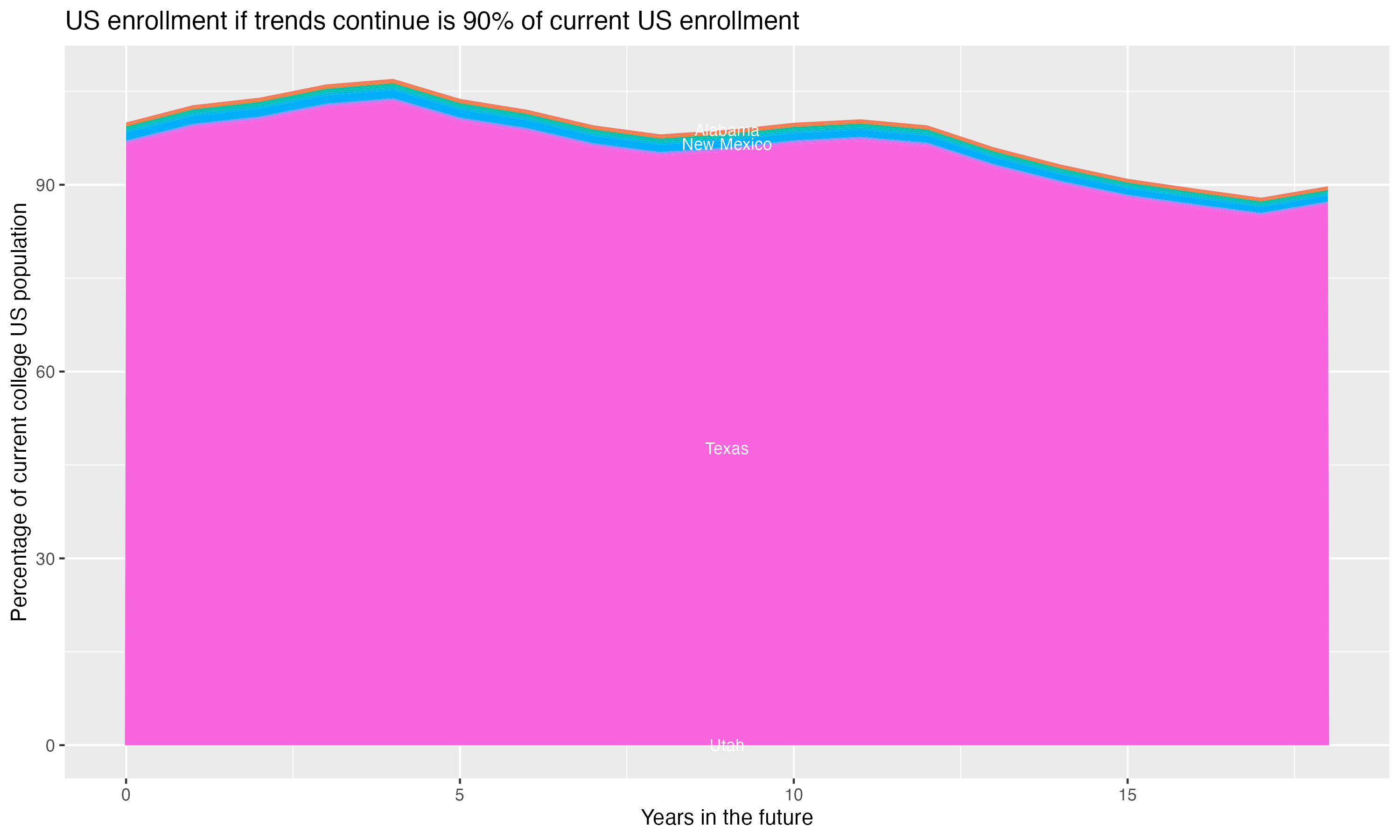 Stacked area plot showing trends if enrollment of 18 year olds per state stay constant; it will be 90percent of the current population.