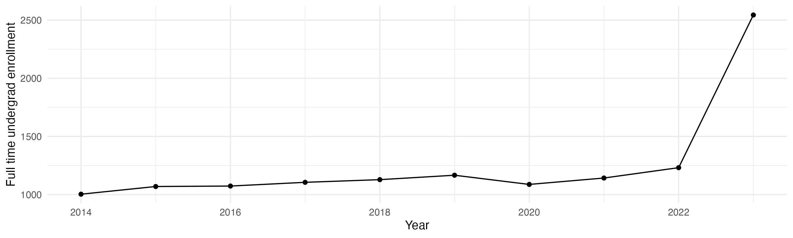 Line plot showing the the full time undergraduate enrollment over time