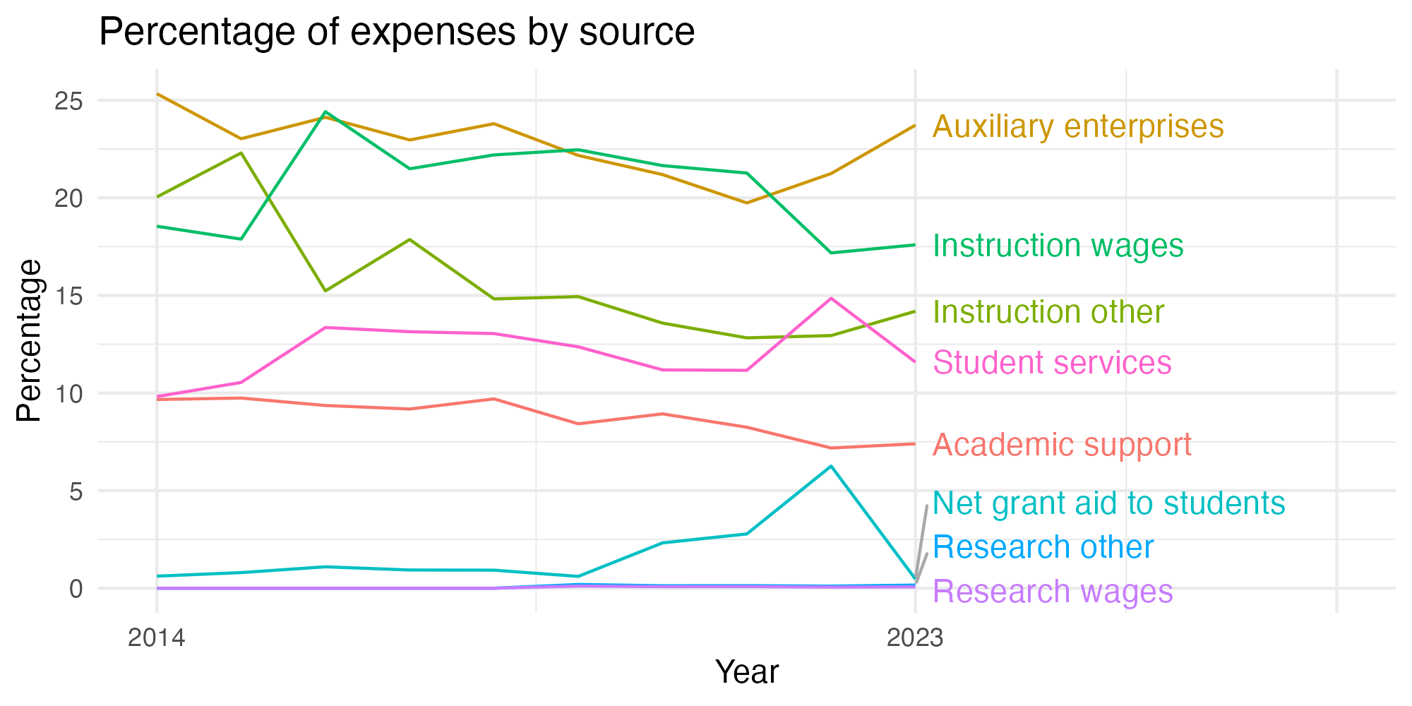 Line plot showing expenses by category over time.