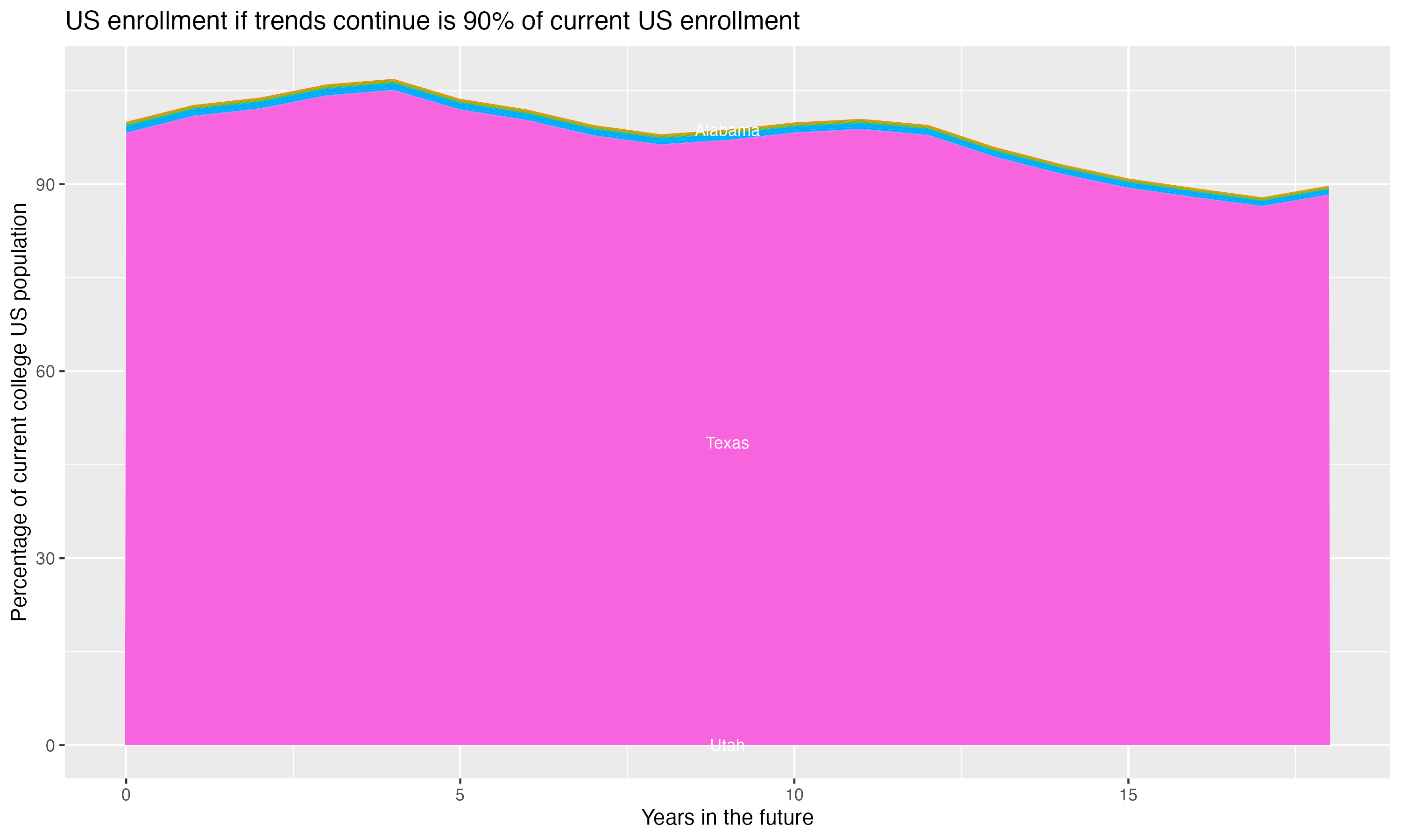 Stacked area plot showing trends if enrollment of 18 year olds per state stay constant; it will be 90percent of the current population.