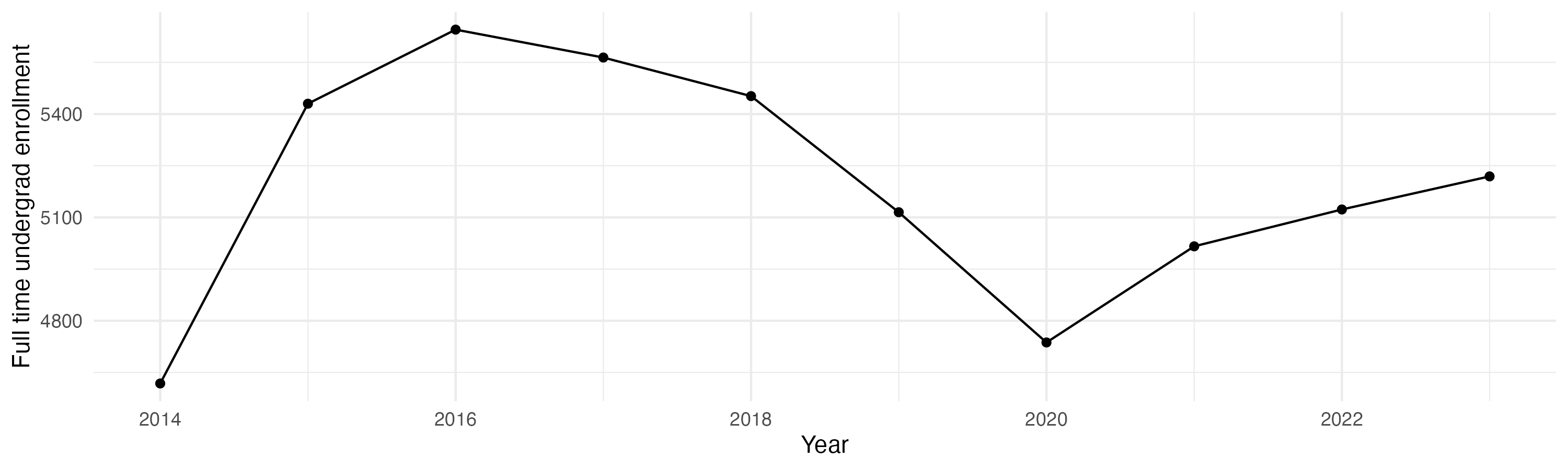 Line plot showing the the full time undergraduate enrollment over time
