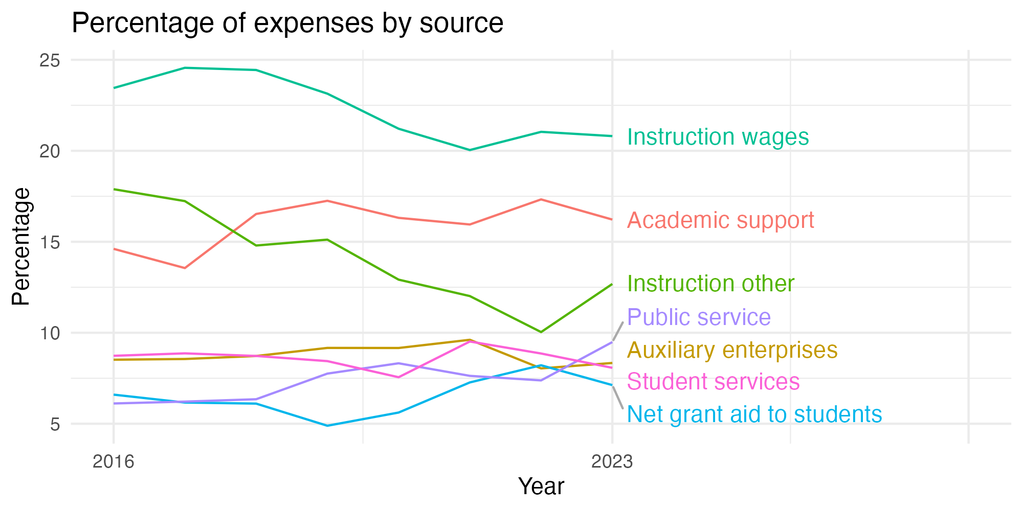 Line plot showing expenses by category over time.