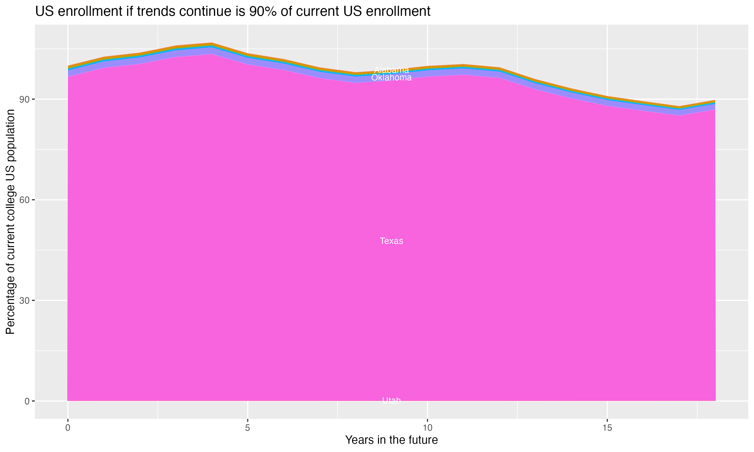 Stacked area plot showing trends if enrollment of 18 year olds per state stay constant; it will be 90percent of the current population.
