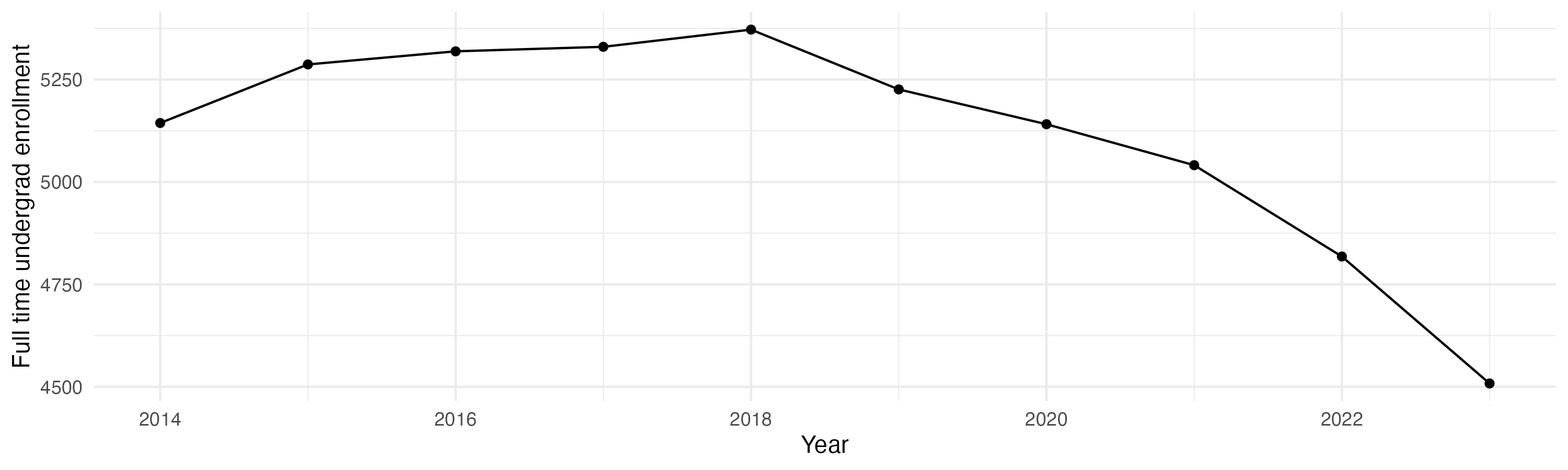 Line plot showing the the full time undergraduate enrollment over time