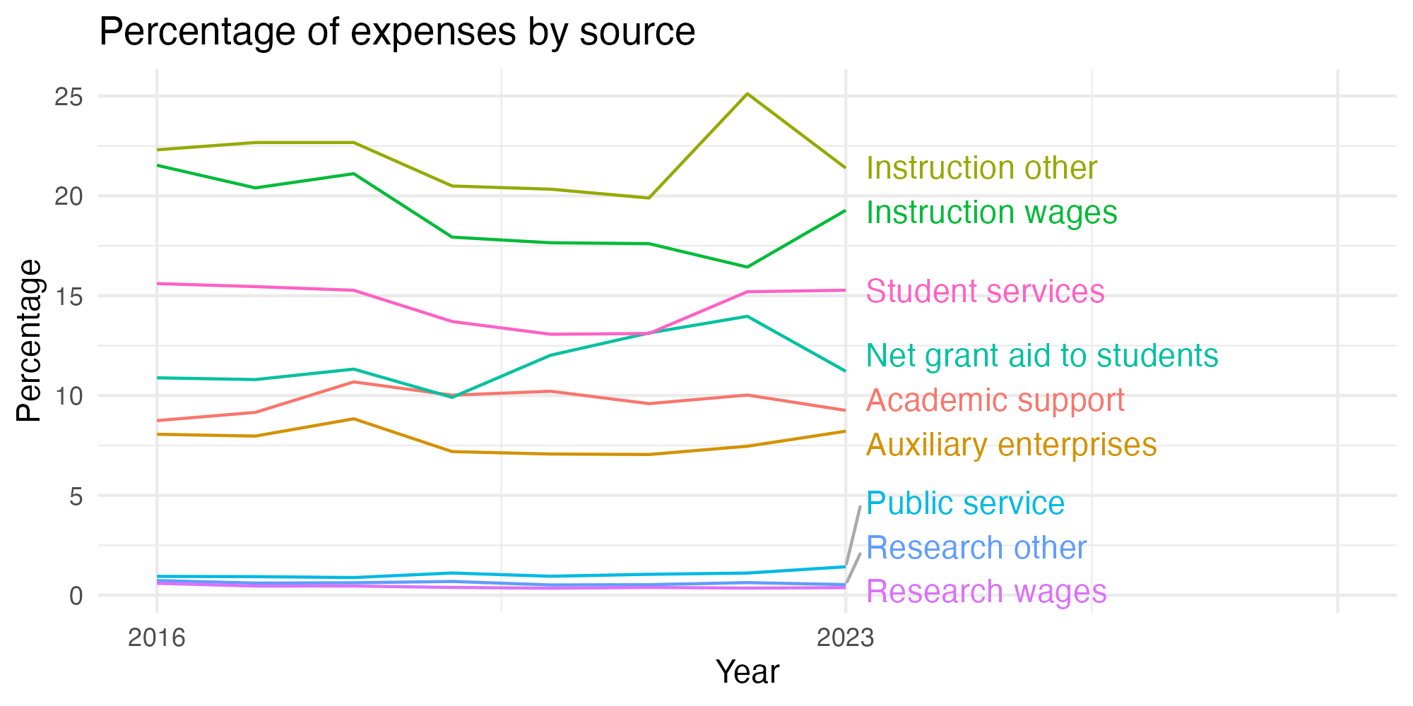 Line plot showing expenses by category over time.
