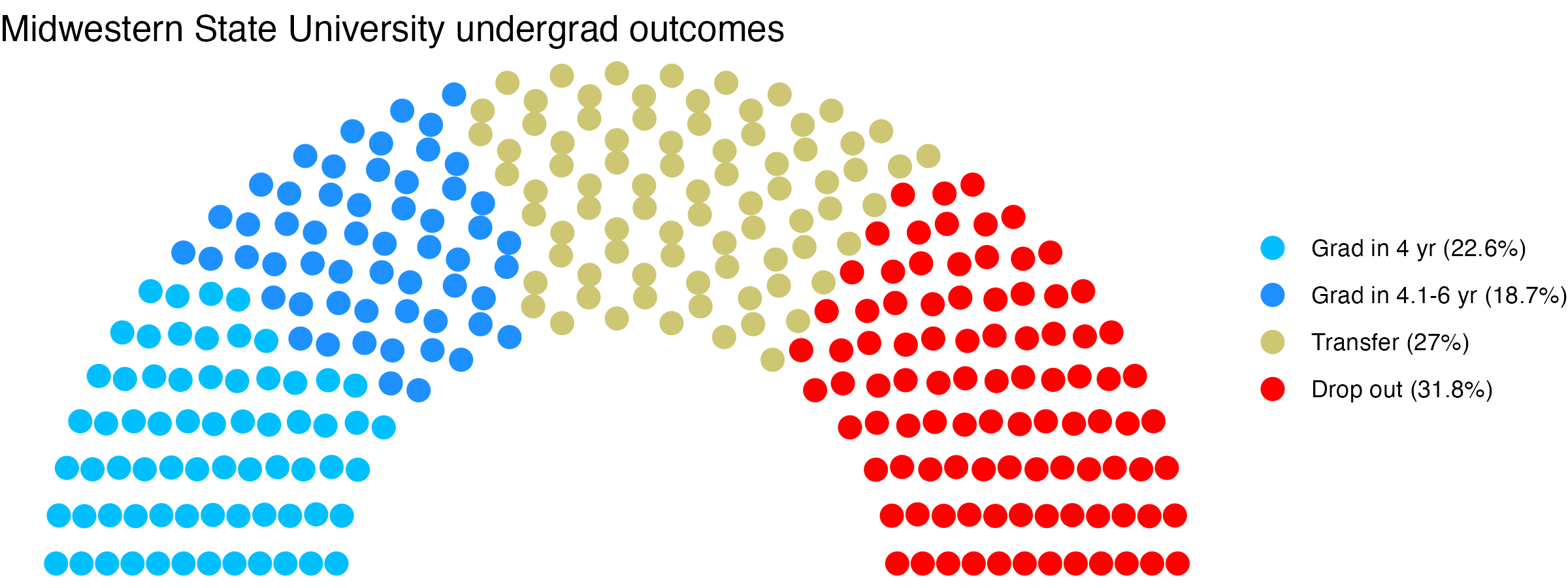 Parliament plot showing the outcomes for full time undergraduates