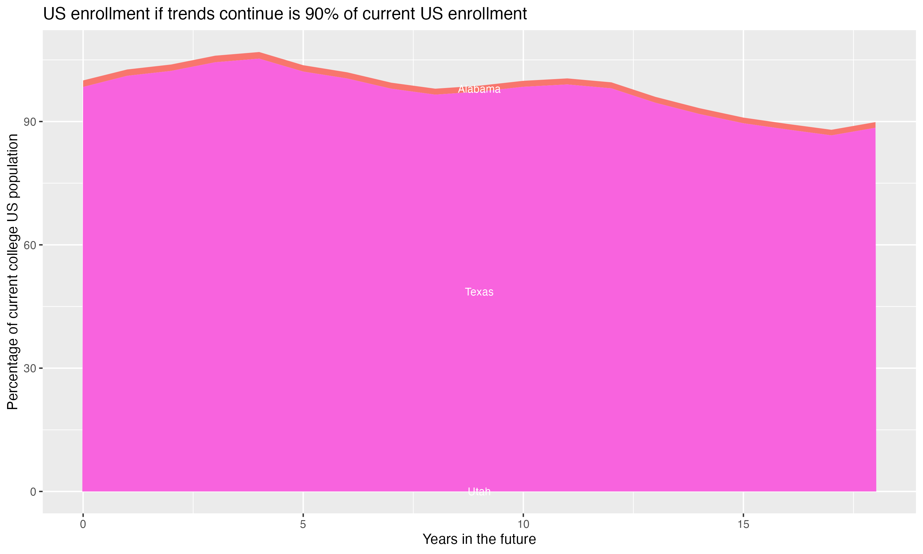 Stacked area plot showing trends if enrollment of 18 year olds per state stay constant; it will be 90percent of the current population.