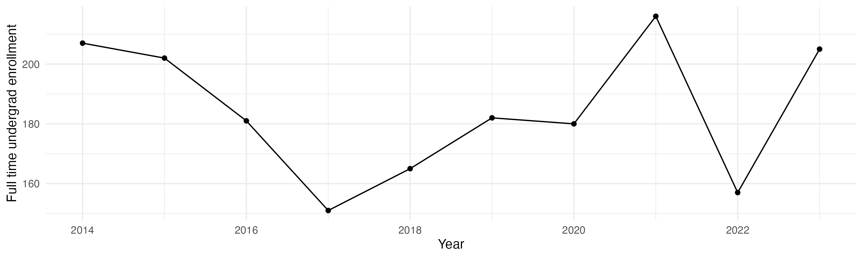 Line plot showing the the full time undergraduate enrollment over time