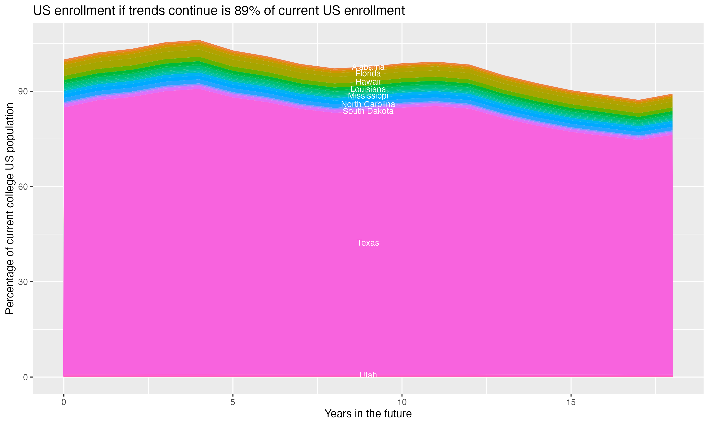 Stacked area plot showing trends if enrollment of 18 year olds per state stay constant; it will be 89percent of the current population.