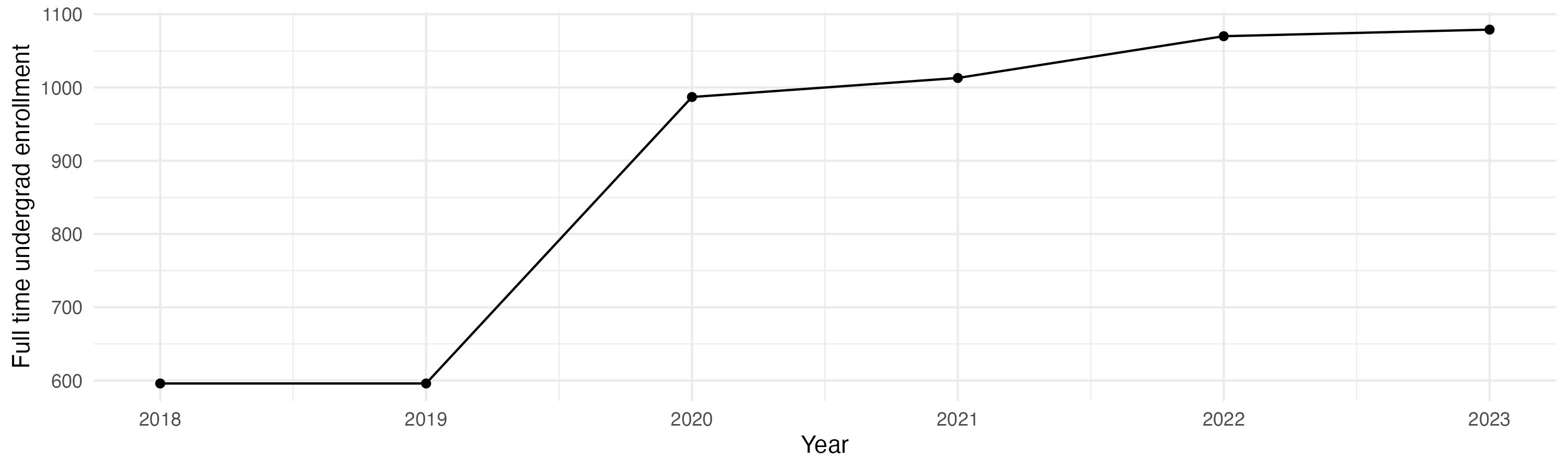 Line plot showing the the full time undergraduate enrollment over time
