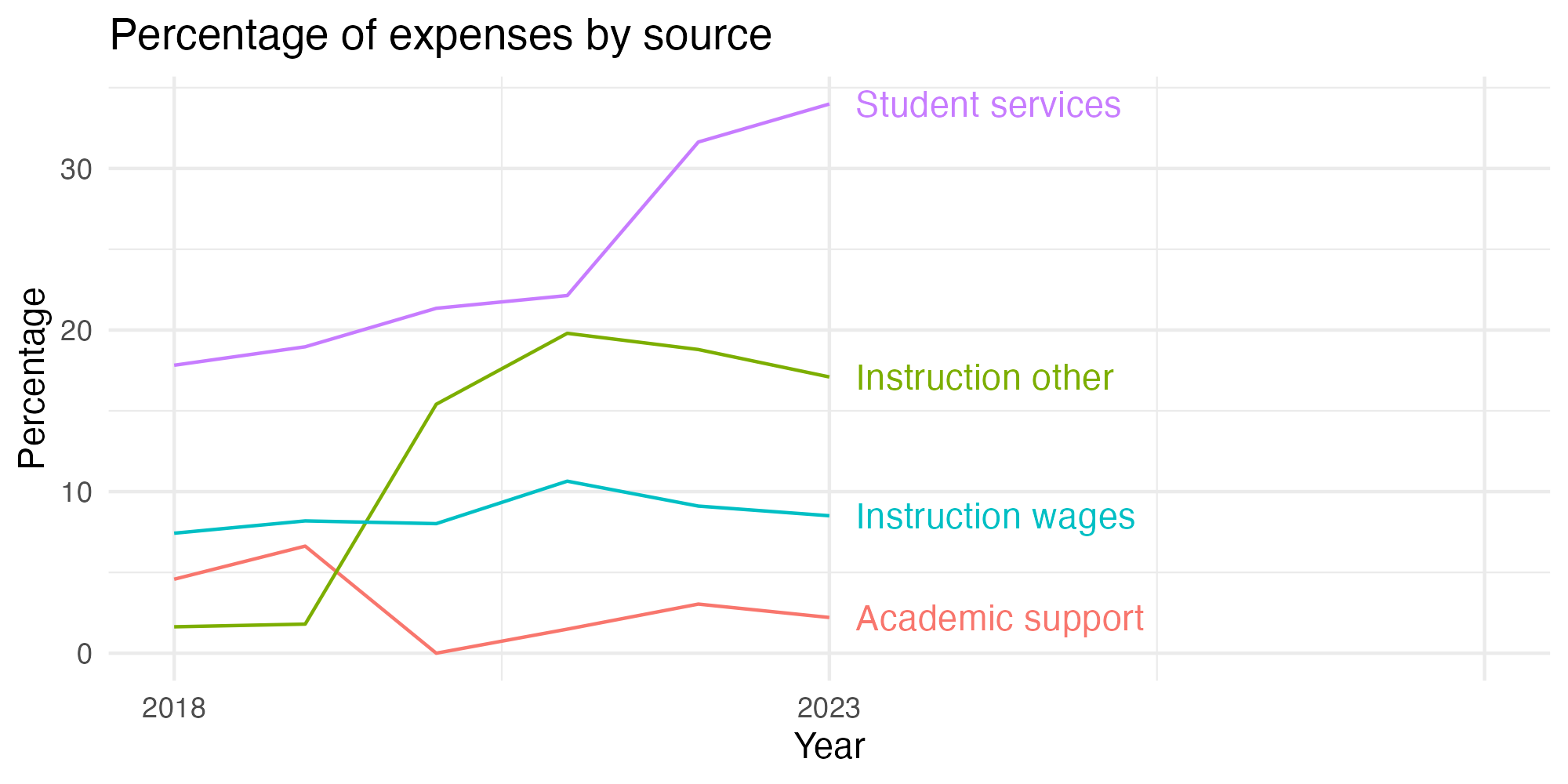 Line plot showing expenses by category over time.