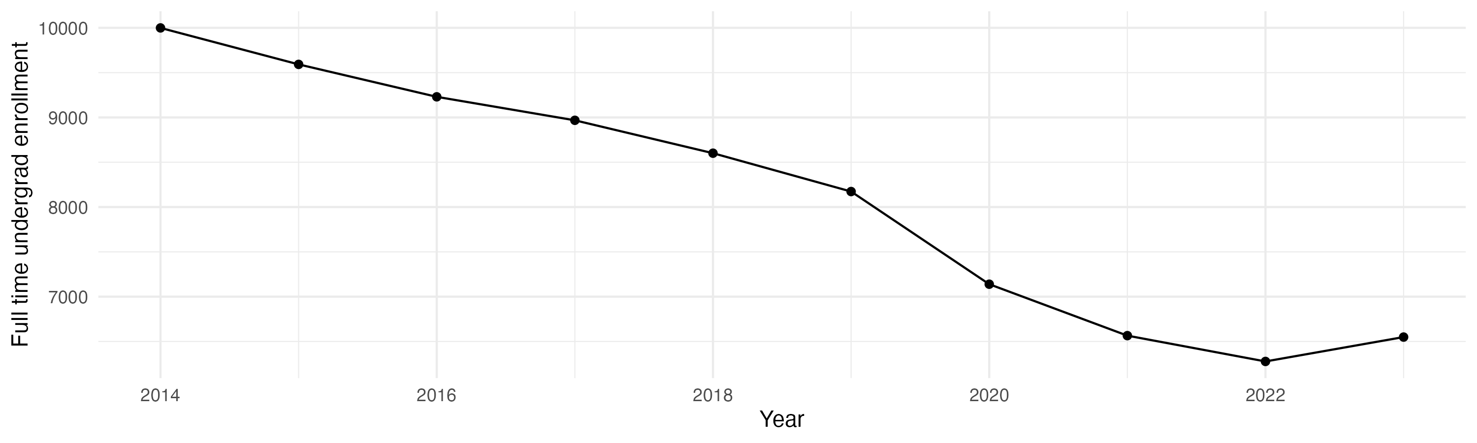 Line plot showing the the full time undergraduate enrollment over time