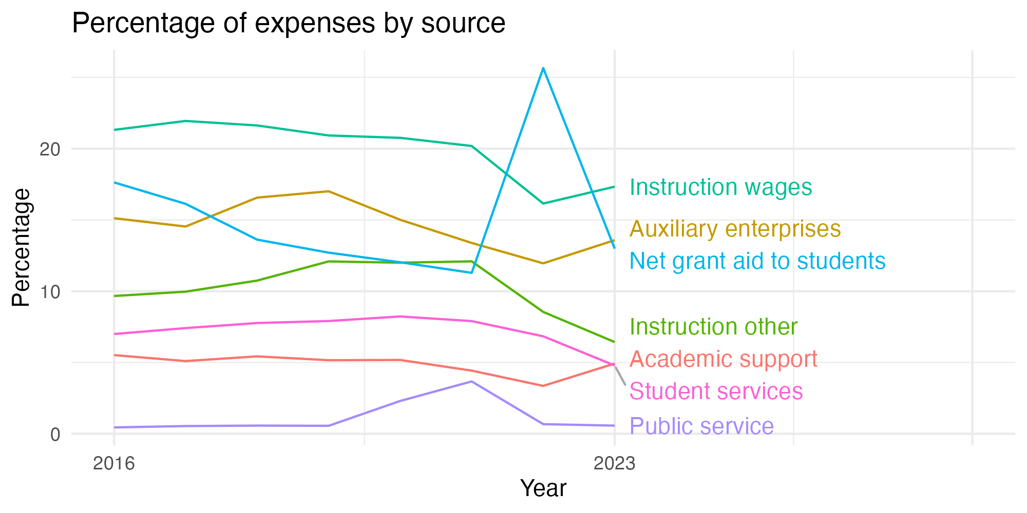 Line plot showing expenses by category over time.