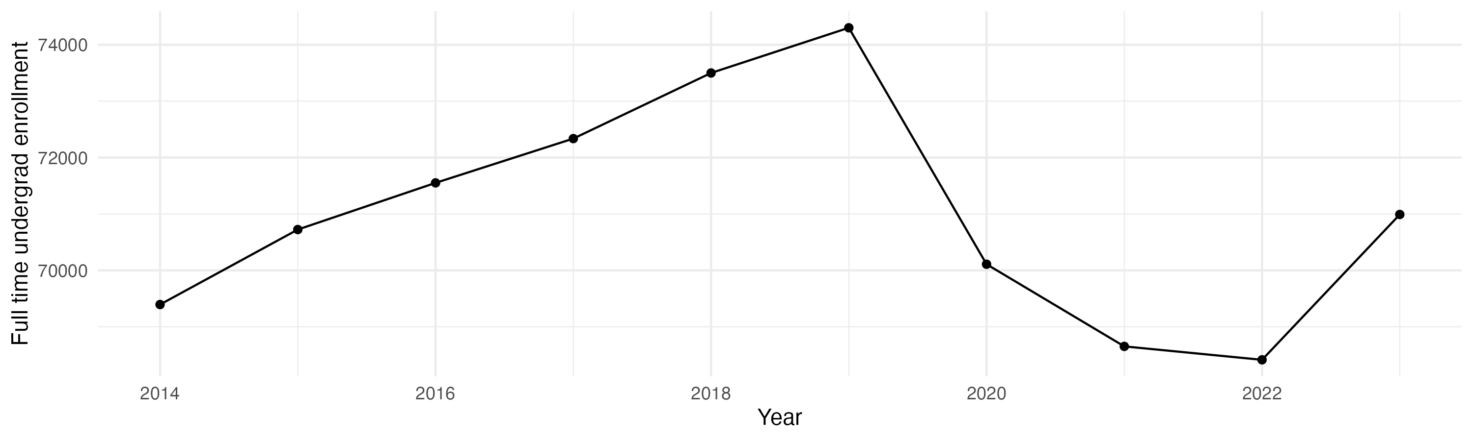 Line plot showing the the full time undergraduate enrollment over time