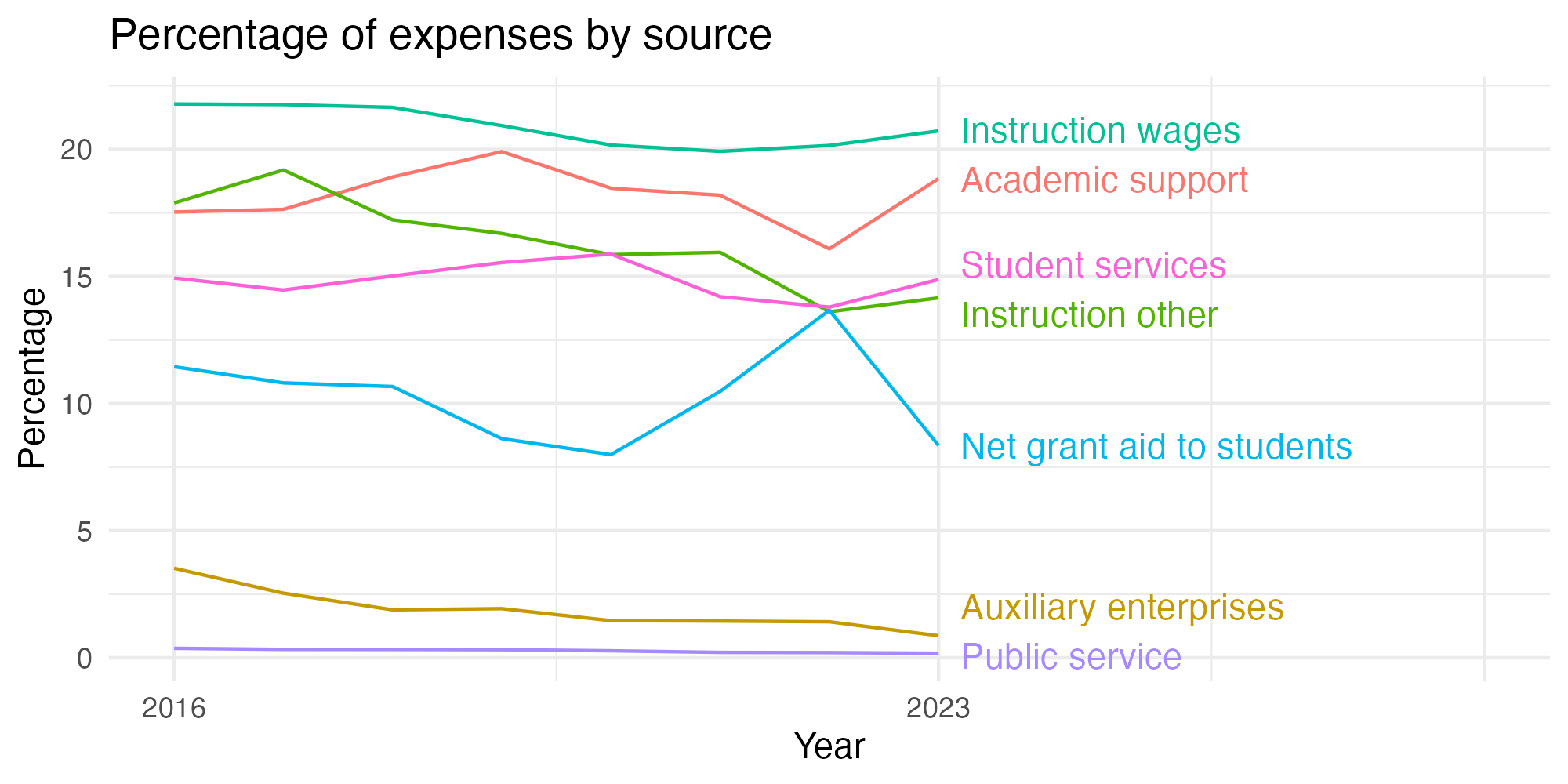 Line plot showing expenses by category over time.