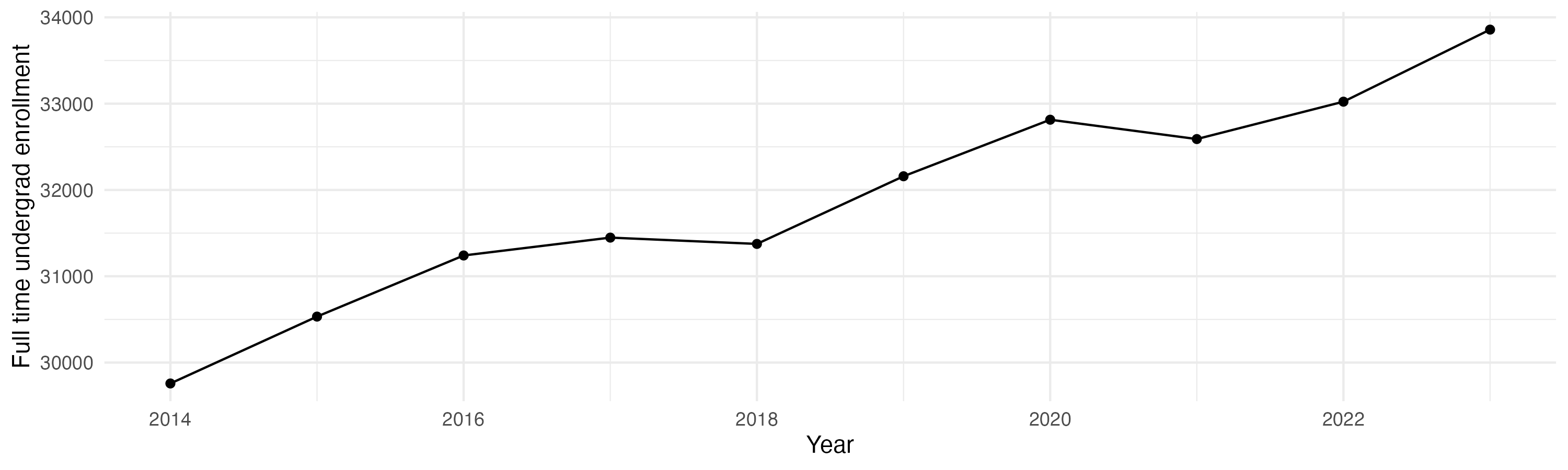 Line plot showing the the full time undergraduate enrollment over time