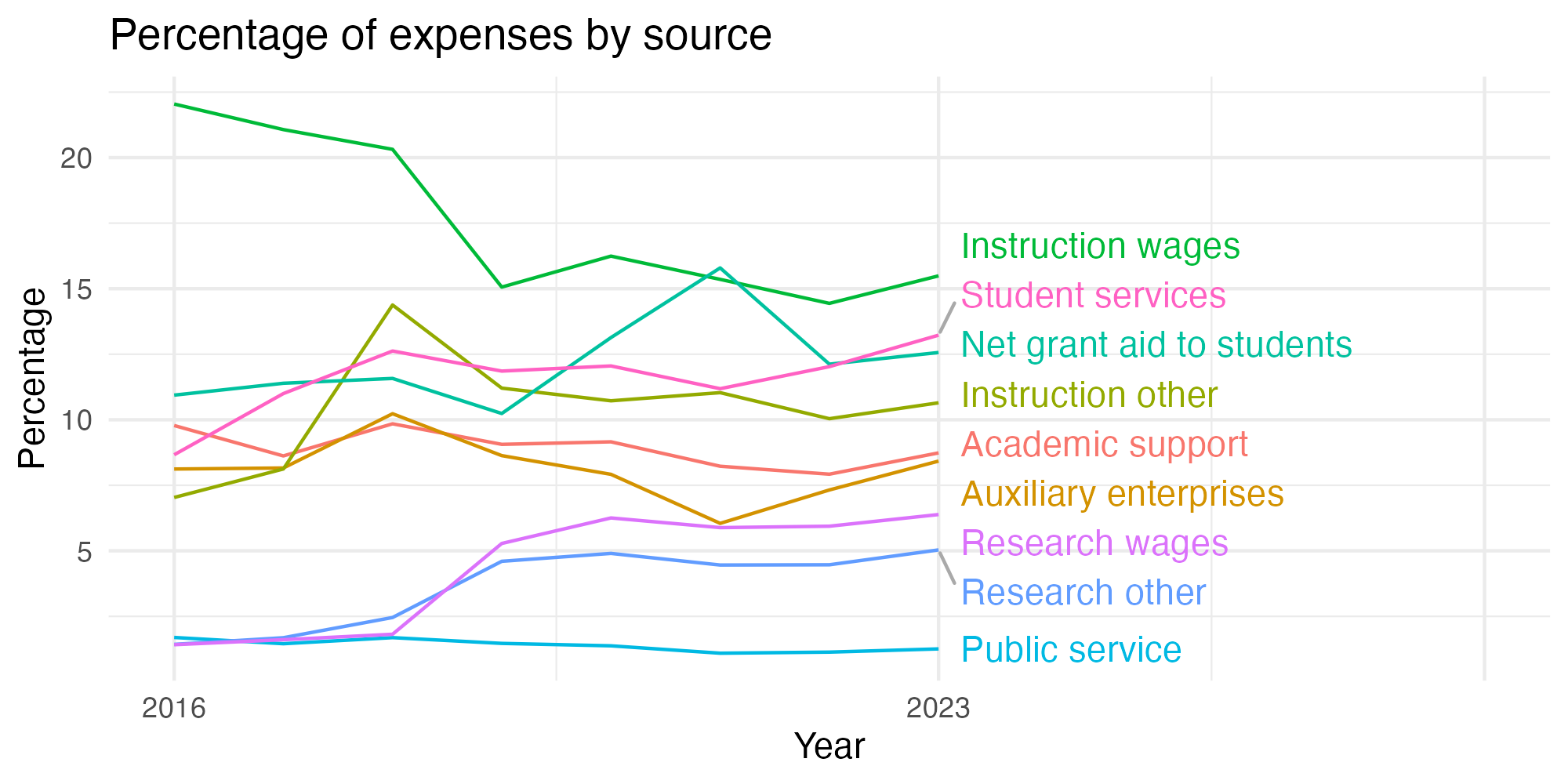 Line plot showing expenses by category over time.