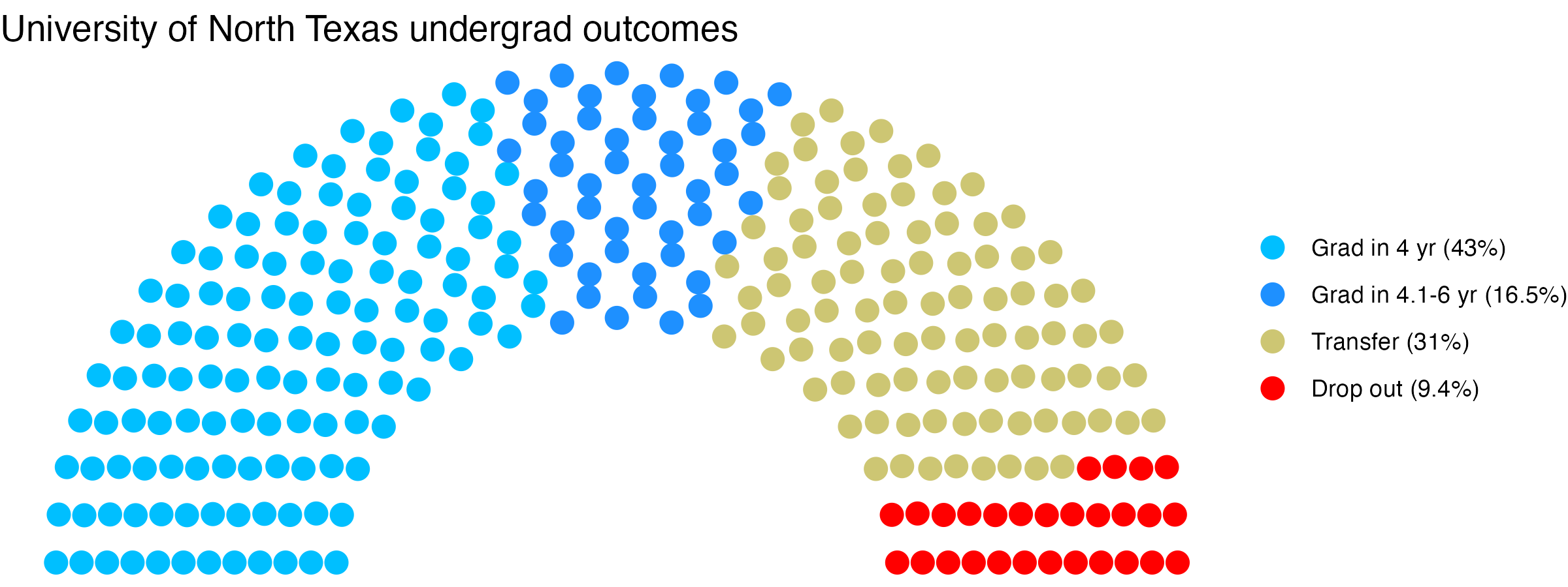 Parliament plot showing the outcomes for full time undergraduates