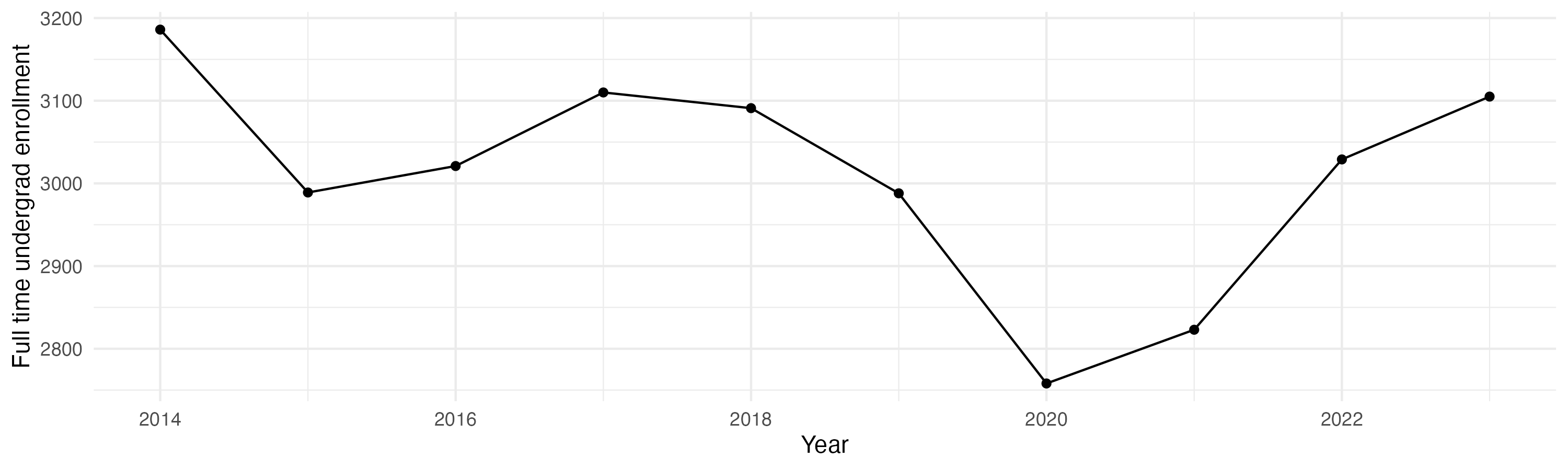 Line plot showing the the full time undergraduate enrollment over time
