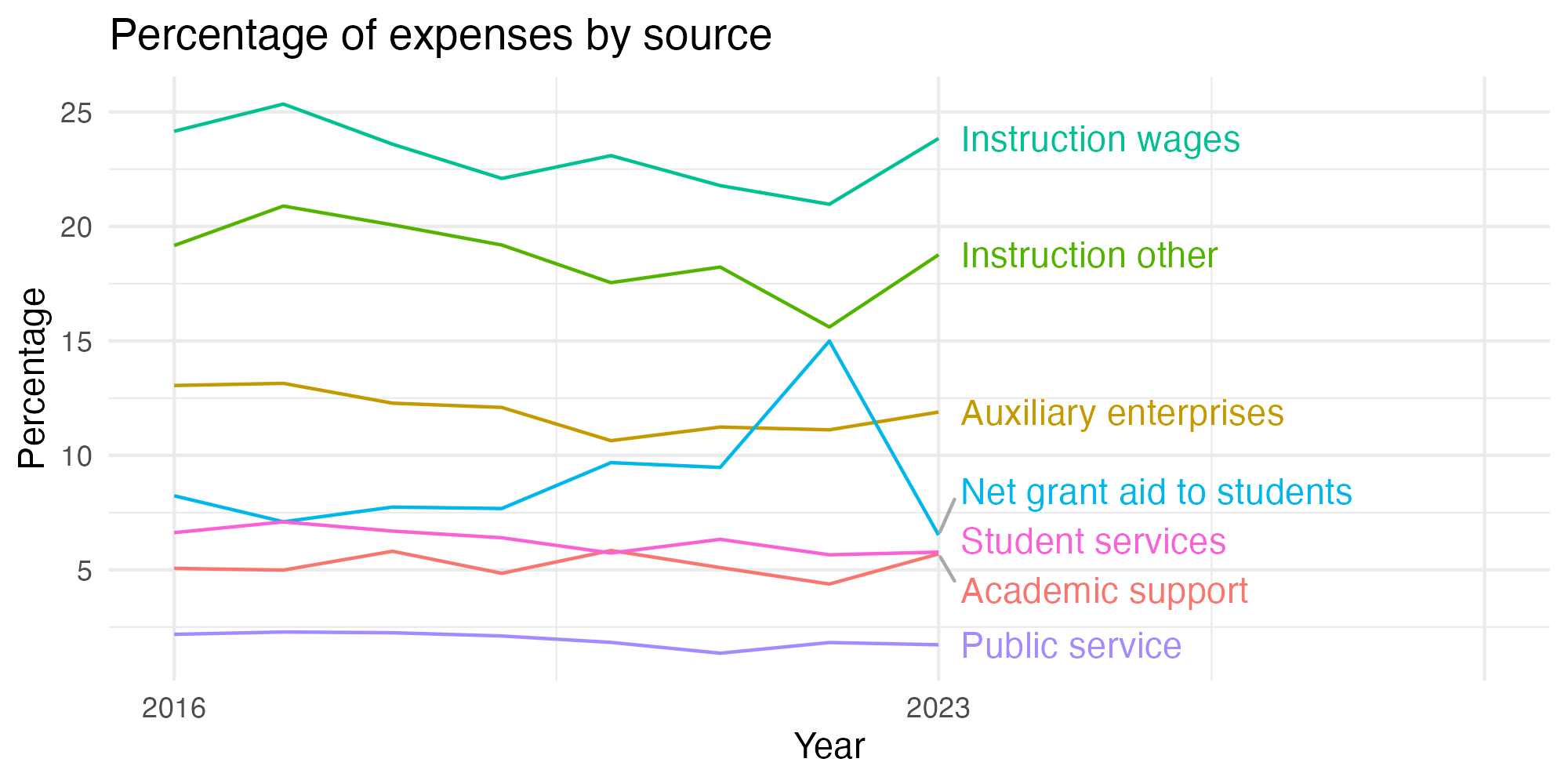 Line plot showing expenses by category over time.