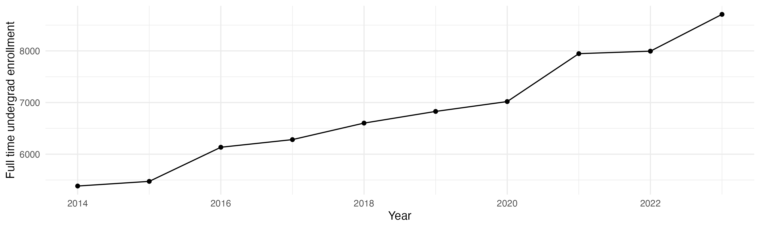 Line plot showing the the full time undergraduate enrollment over time