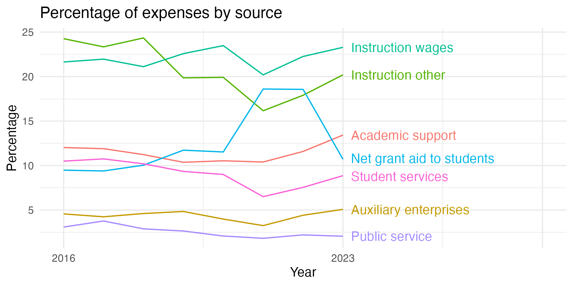 Line plot showing expenses by category over time.