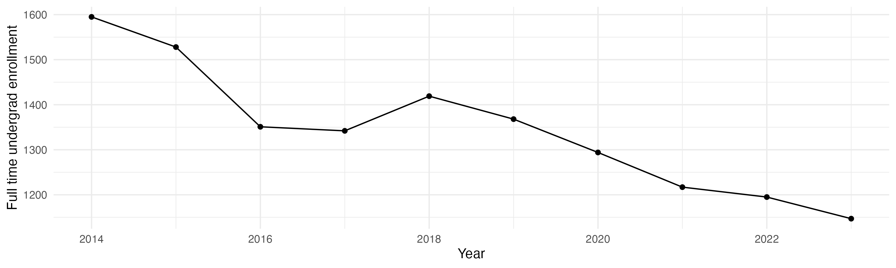 Line plot showing the the full time undergraduate enrollment over time
