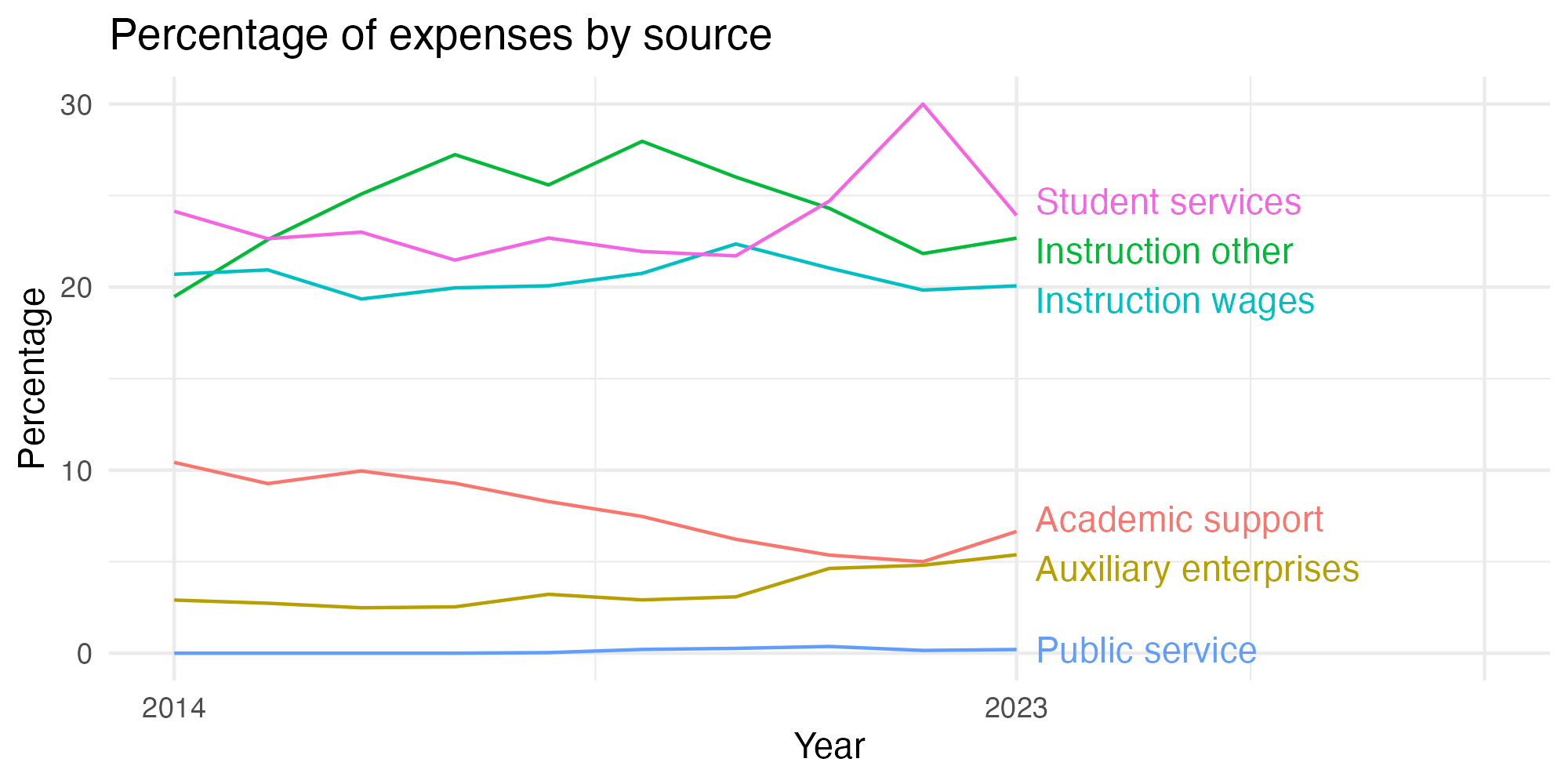 Line plot showing expenses by category over time.