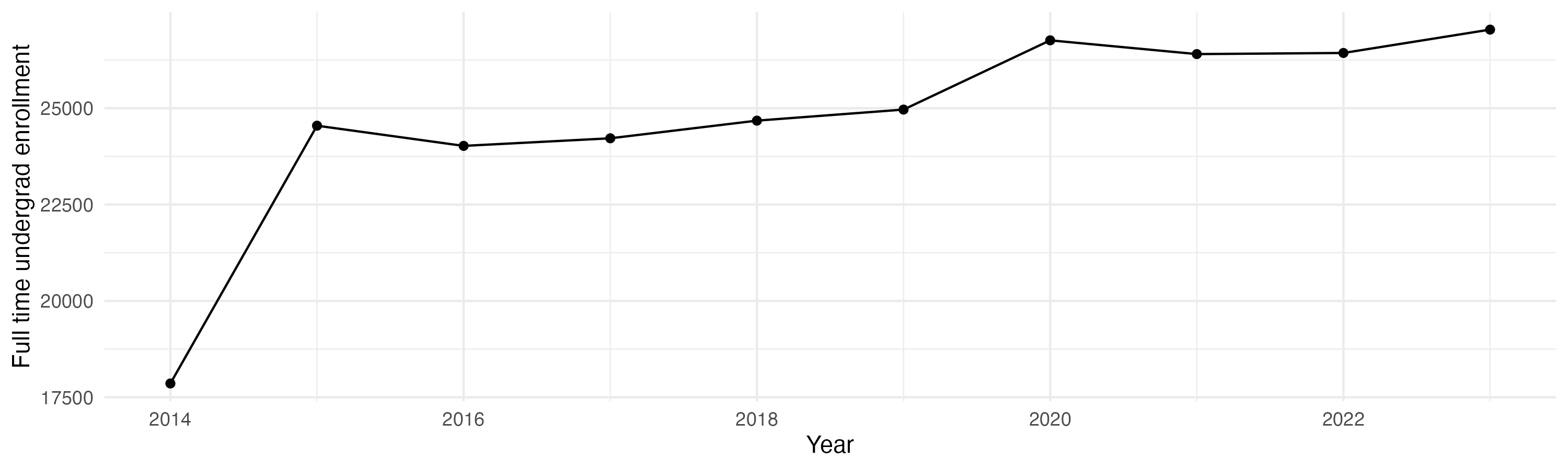Line plot showing the the full time undergraduate enrollment over time