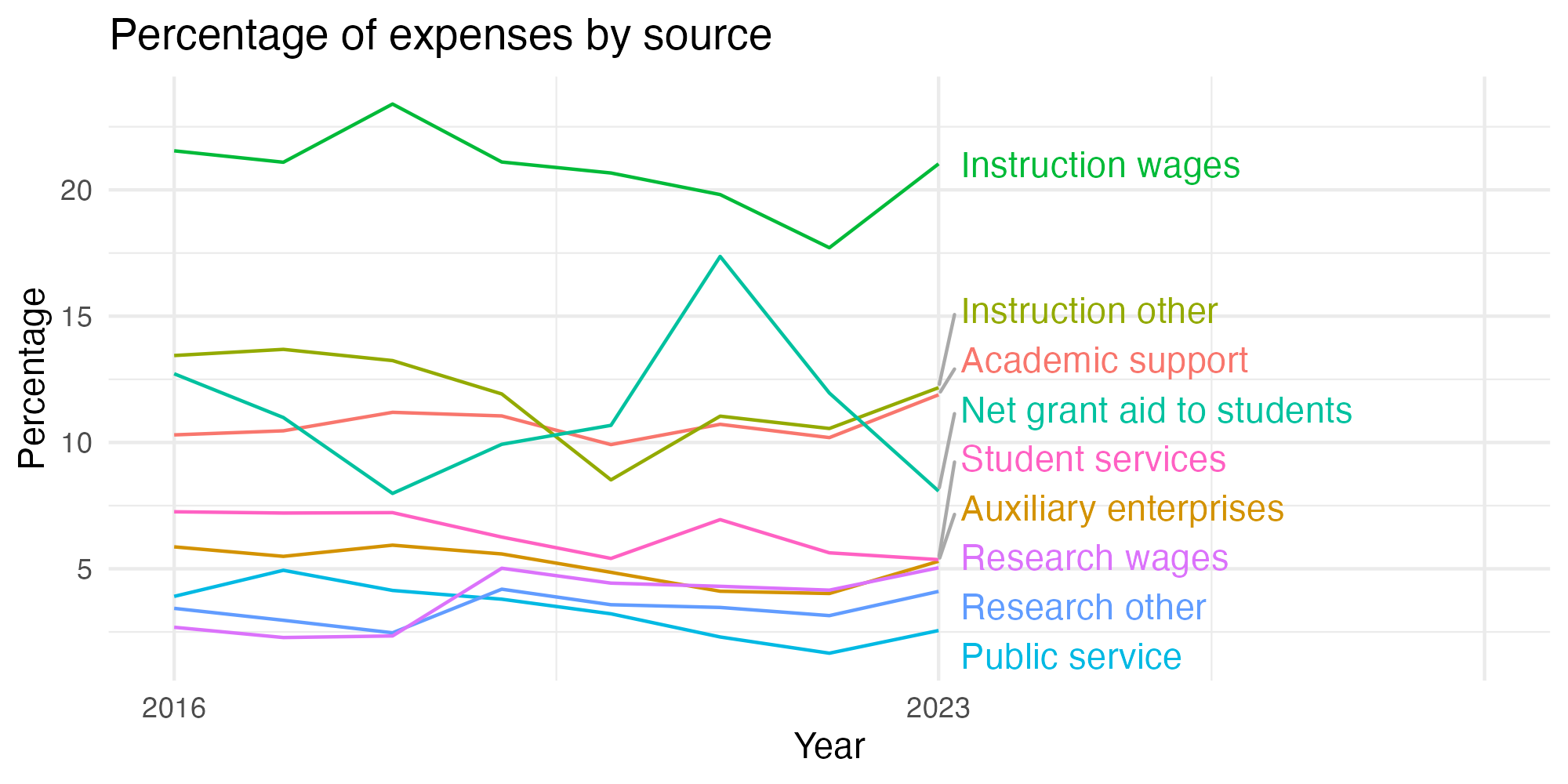 Line plot showing expenses by category over time.