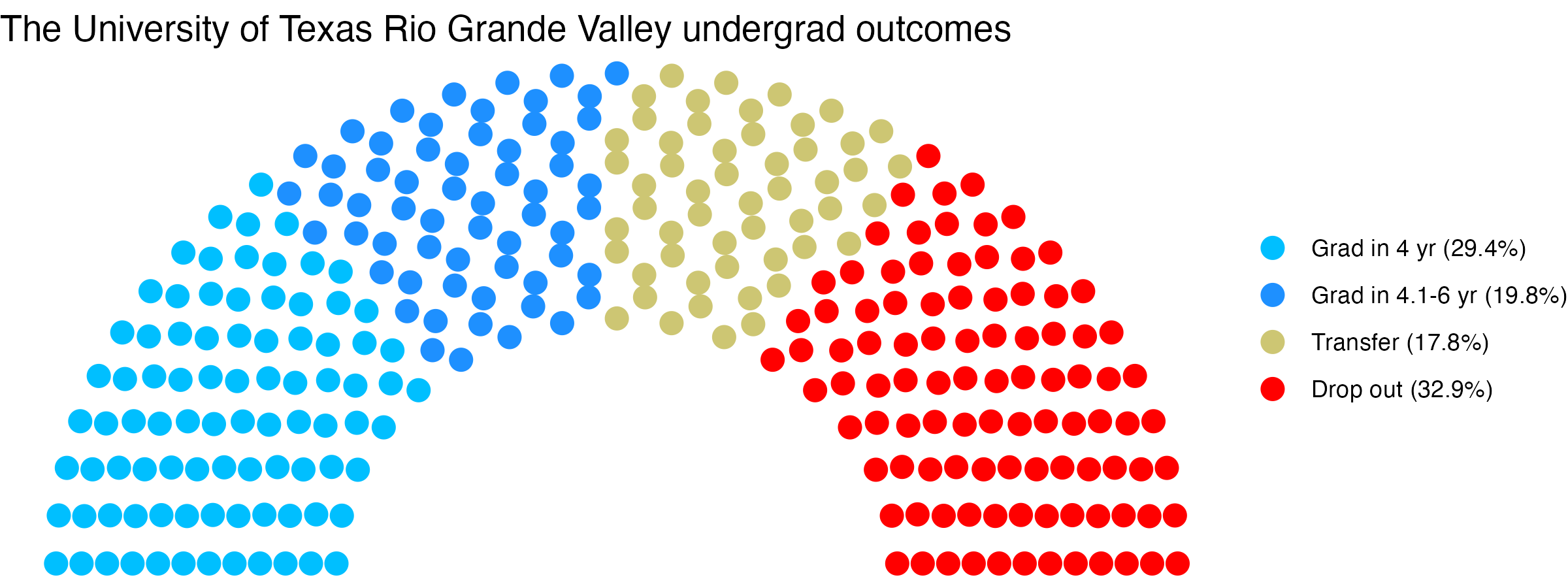Parliament plot showing the outcomes for full time undergraduates