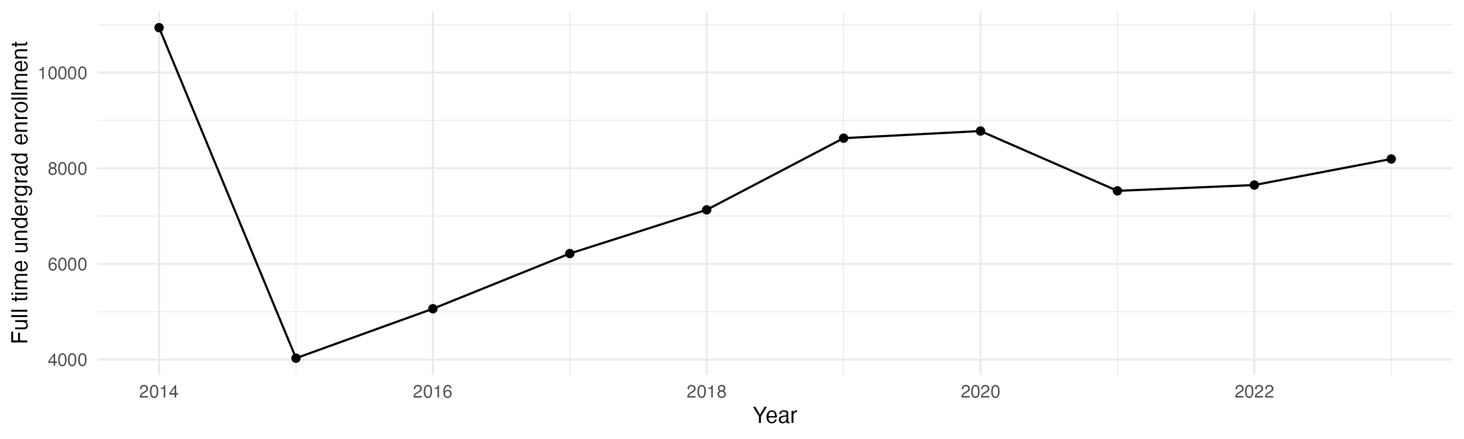 Line plot showing the the full time undergraduate enrollment over time