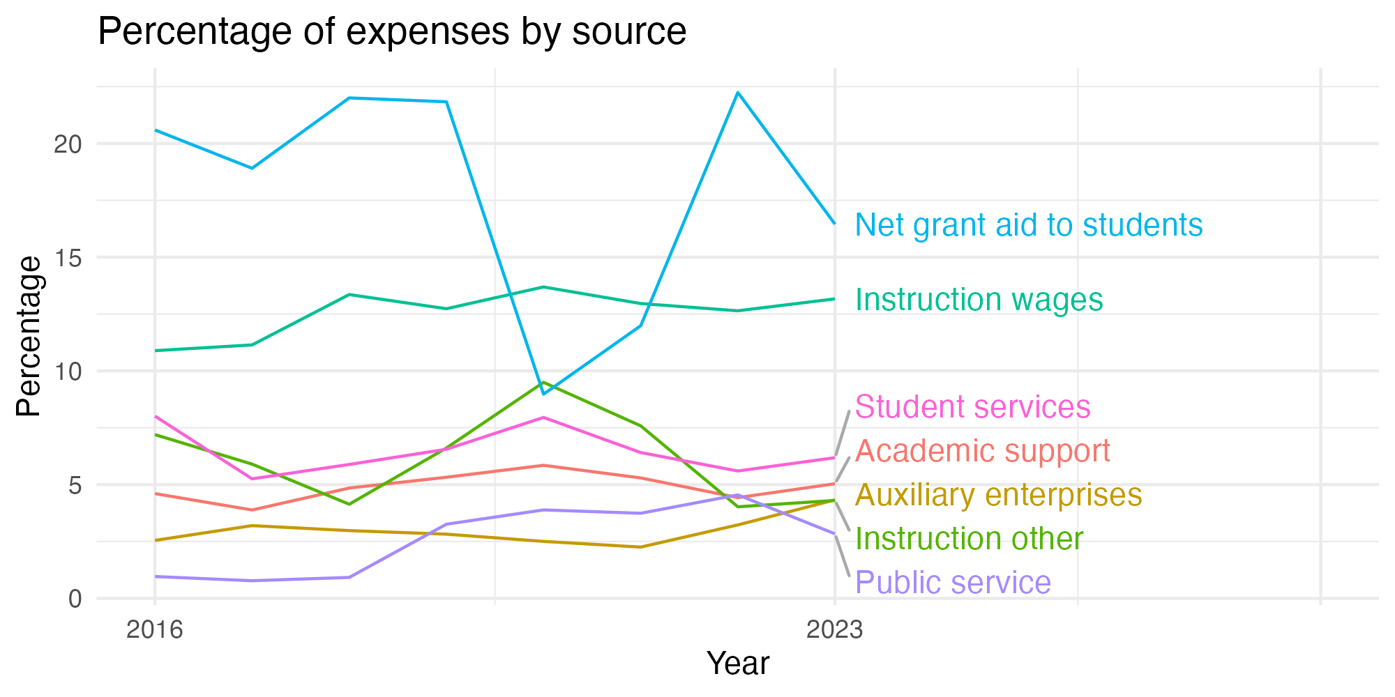 Line plot showing expenses by category over time.